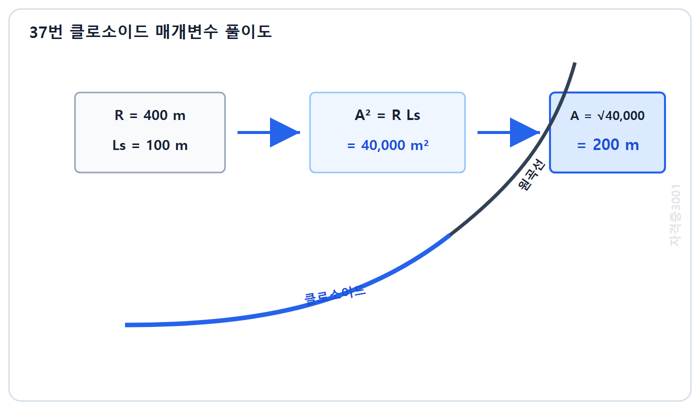자격증3001 워터마크 적용 풀이도: 반지름과 완화곡선 길이를 곱한 뒤 제곱근을 취해 클로소이드 매개변수 200미터를 구하는 과정