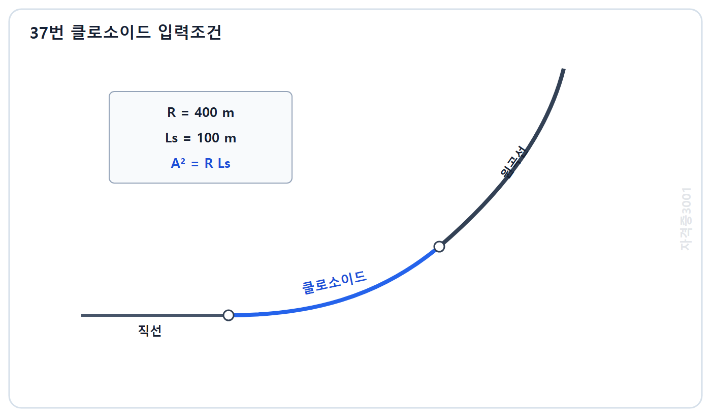 자격증3001 워터마크 적용 문제도: 반지름 400미터 원곡선과 길이 100미터 완화곡선을 잇는 클로소이드 입력조건