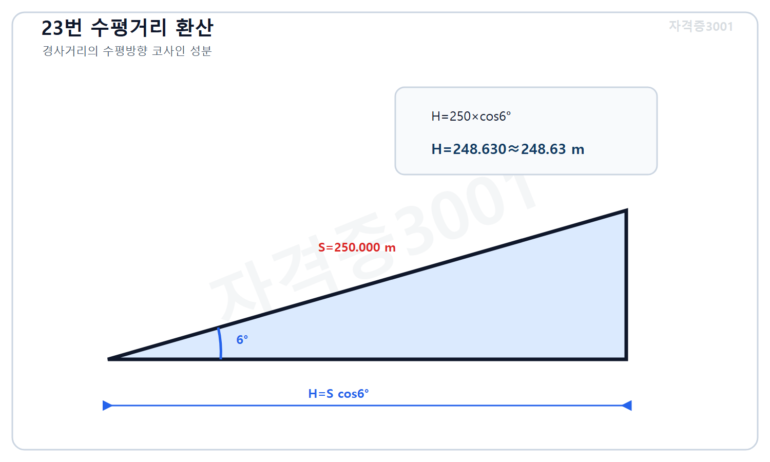자격증3001 워터마크 적용 풀이도로, 경사거리250미터의 수평성분을 코사인6도로 투영해 248.63미터를 계산한 직각삼각형 도식