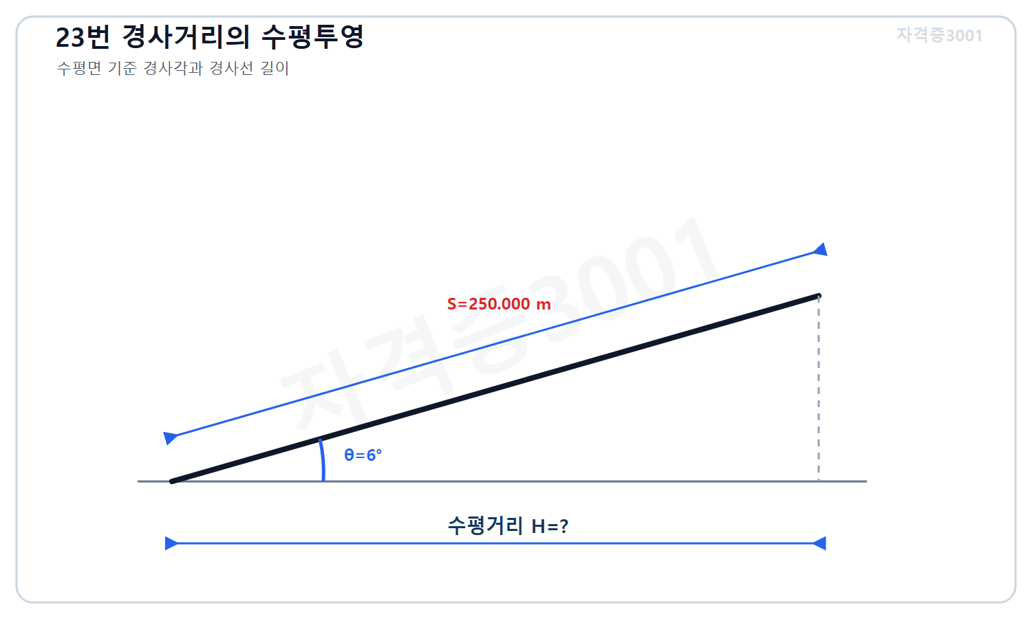 자격증3001 워터마크 적용 문제도로, 수평면과 6도 기울어진 경사거리 250미터 및 양 끝점 사이 미지 수평투영거리를 표시한 측량 도식