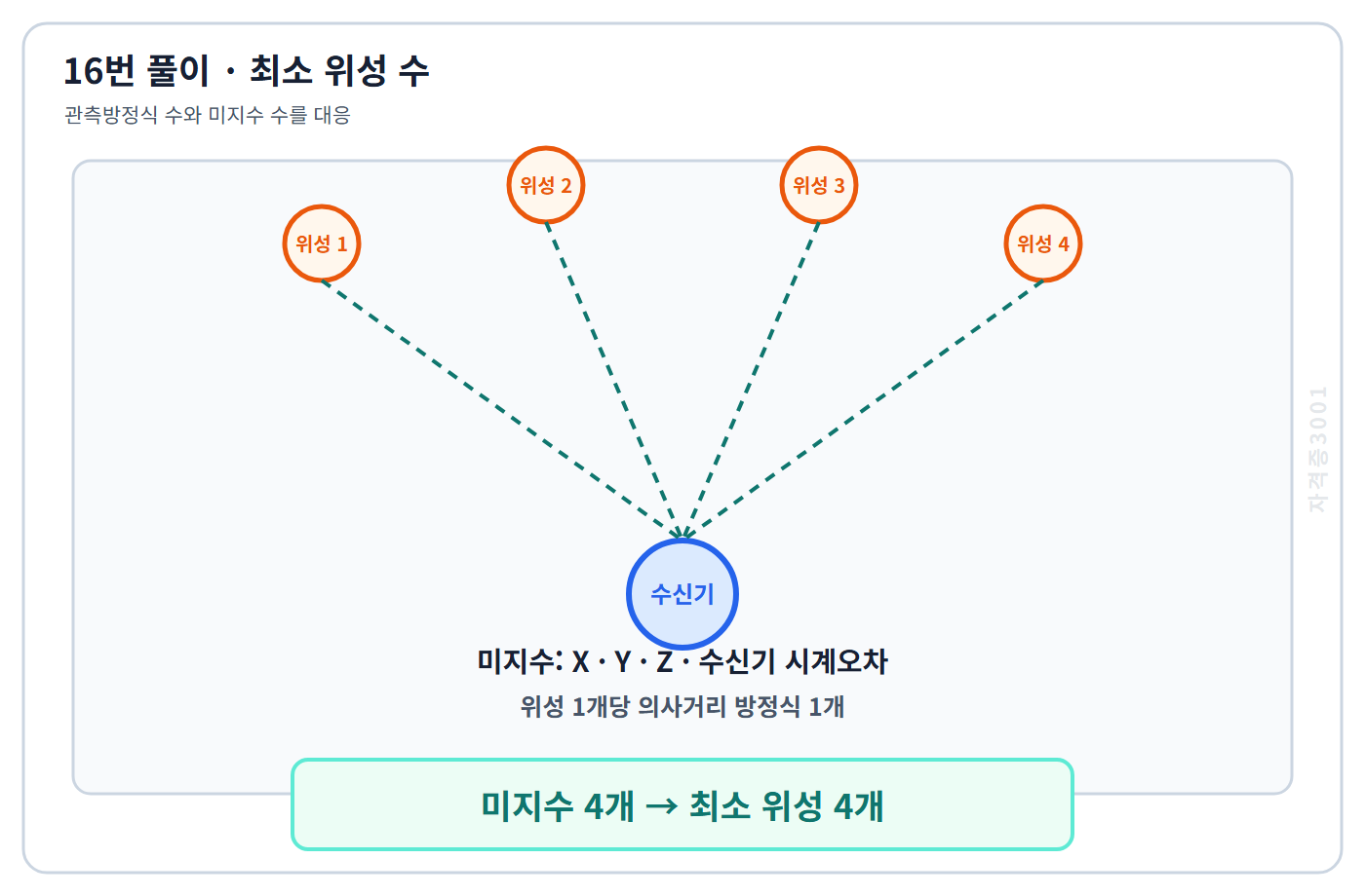 자격증3001 워터마크 적용 풀이도로, 3차원 위치와 시계오차의 네 미지수에 최소 네 위성이 필요함을 설명한 도식