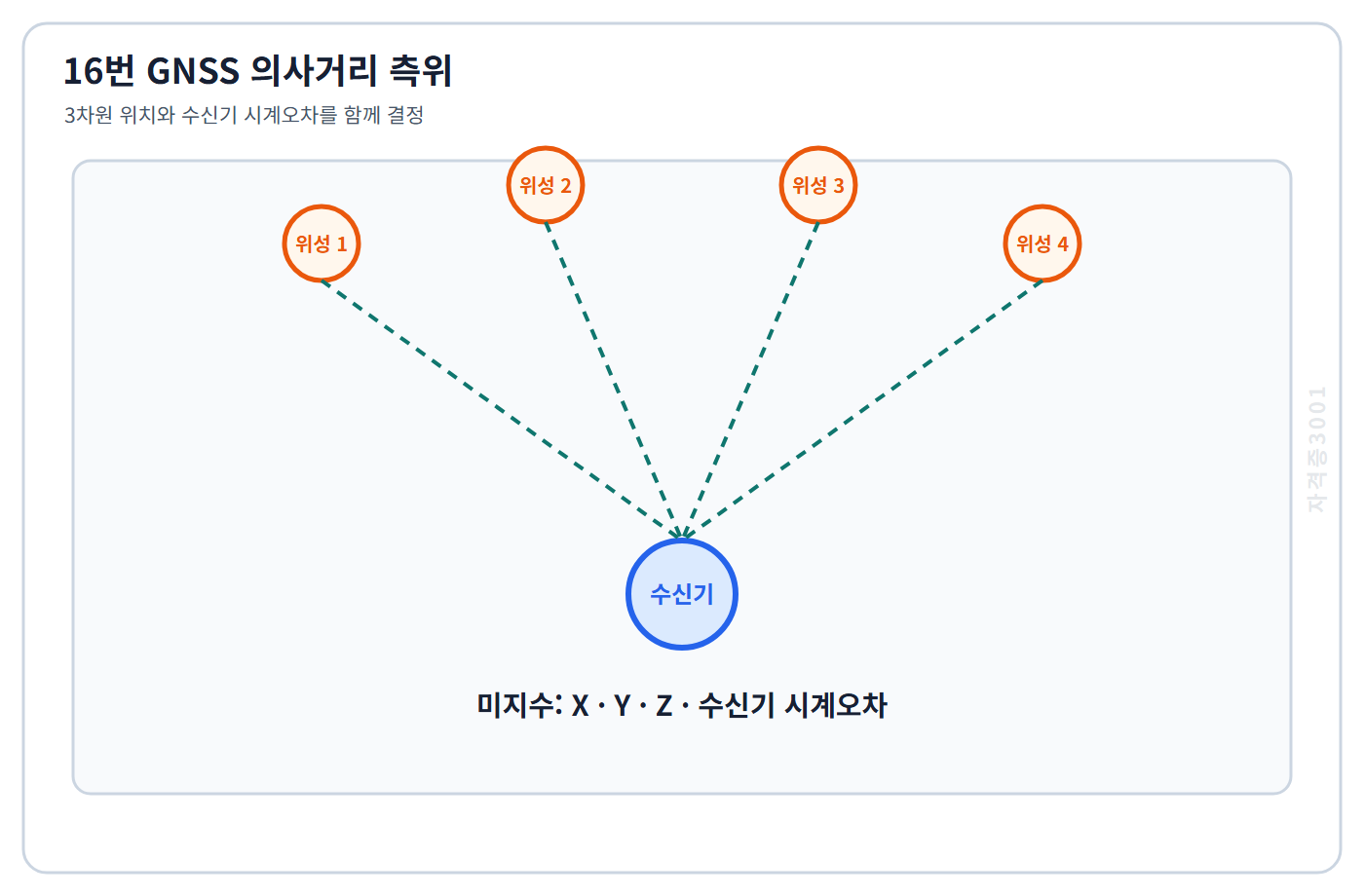 자격증3001 워터마크 적용 문제도로, 단일 GNSS 수신기와 네 위성의 의사거리 관측 및 네 미지수를 표시한 도식