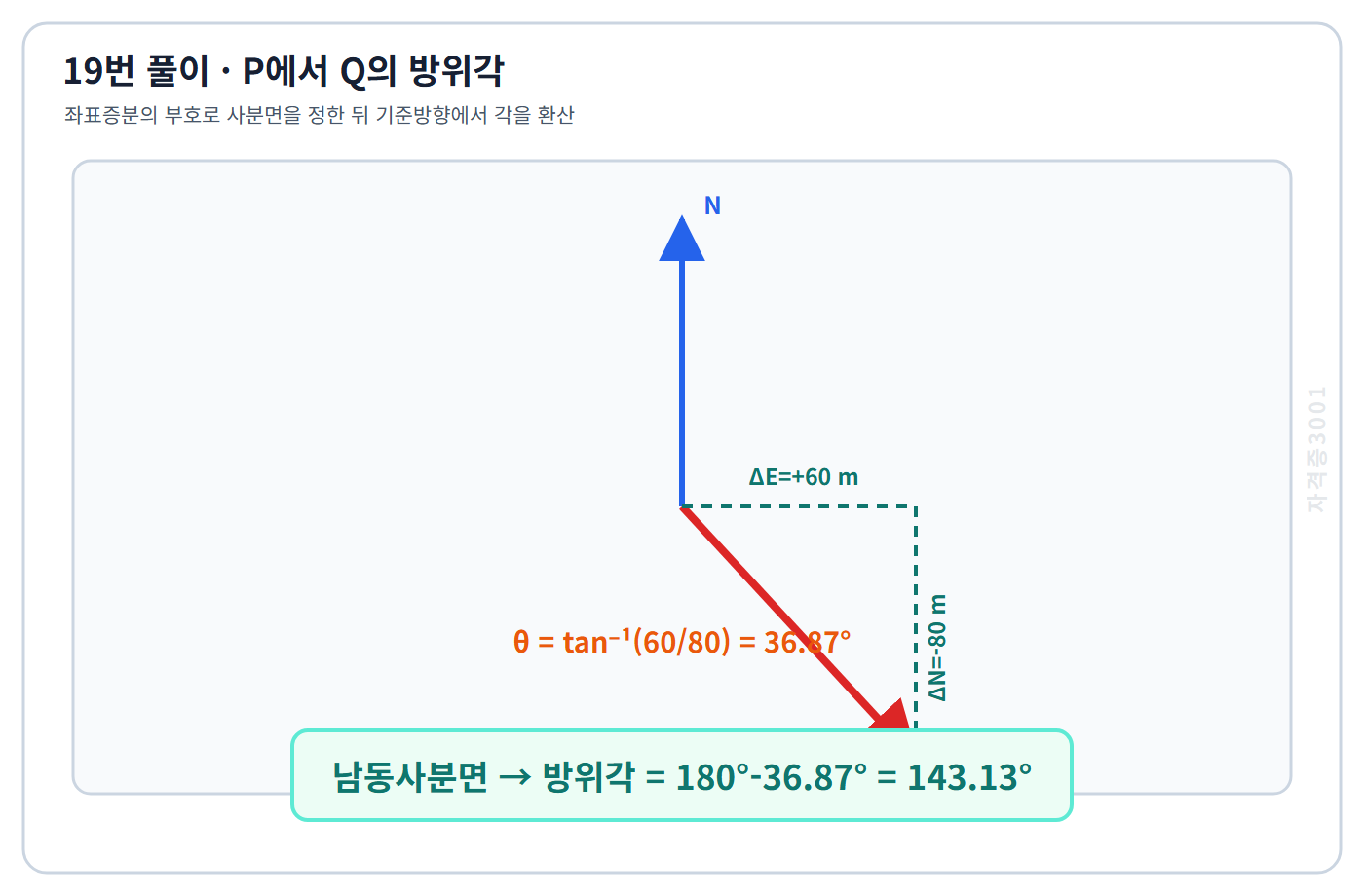 자격증3001 워터마크 적용 풀이도로, 동방향 좌표증분 60미터와 북방향 -80미터로 남동사분면 방위각 143.13도를 계산한 도식