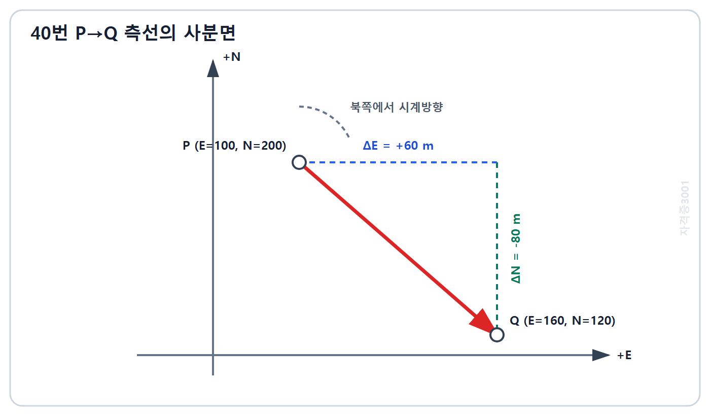 자격증3001 워터마크 적용 문제도: P에서 Q로 동쪽 60미터 남쪽 80미터 이동하는 측선과 북방위 기준