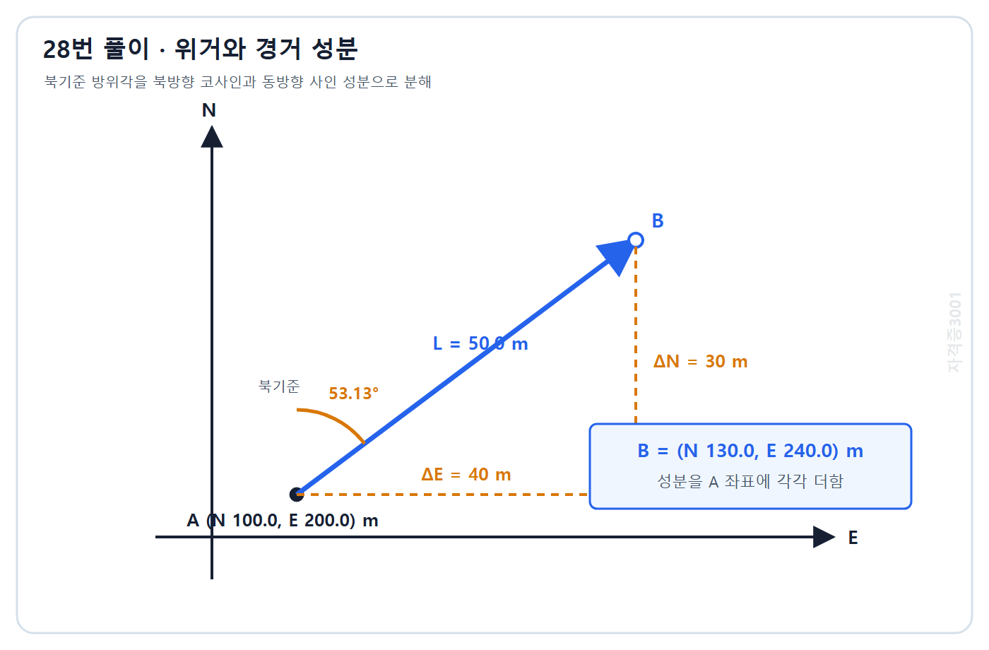자격증3001 워터마크 적용 풀이도: 북방향 30 m 동방향 40 m 성분과 점 B 좌표 130 m 240 m 계산