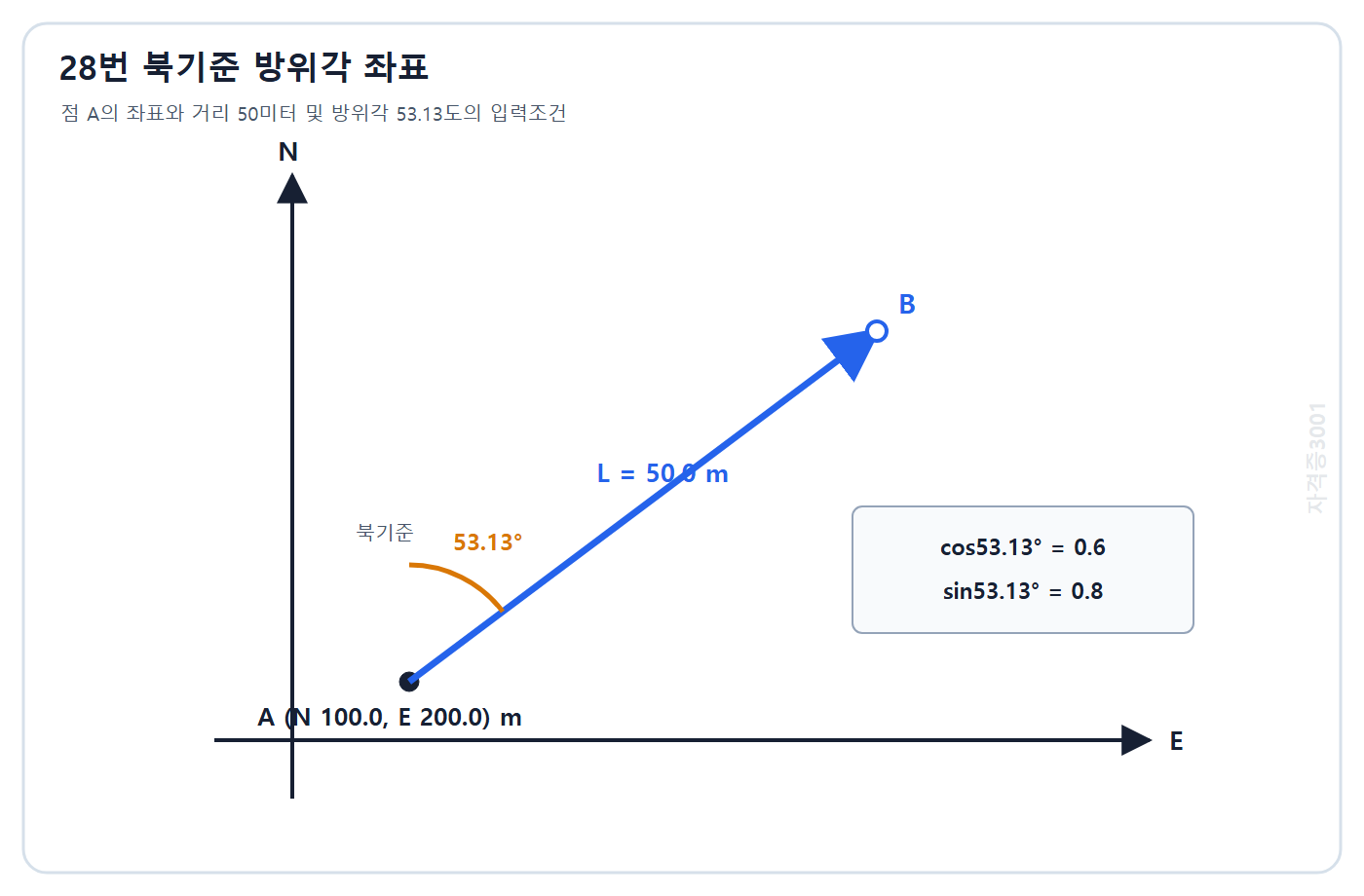 자격증3001 워터마크 적용 문제도: 좌표점 A에서 거리 50 m와 북기준 방위각 53.13도로 향하는 미지점 B