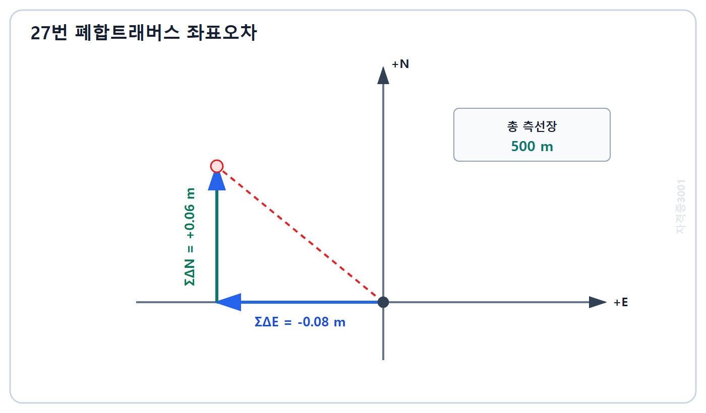 자격증3001 워터마크 적용 문제도: 북방향 좌표증분 합 플러스 0.06미터와 동방향 좌표증분 합 마이너스 0.08미터의 폐합 벡터