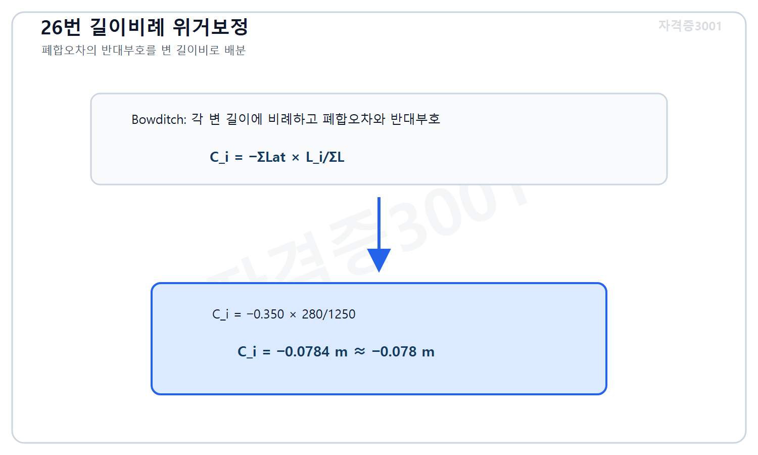 자격증3001 워터마크 적용 풀이도로, 위거 폐합오차의 반대부호를 변 길이비 280 나누기 1250으로 배분해 마이너스0.0784미터를 계산한 도식
