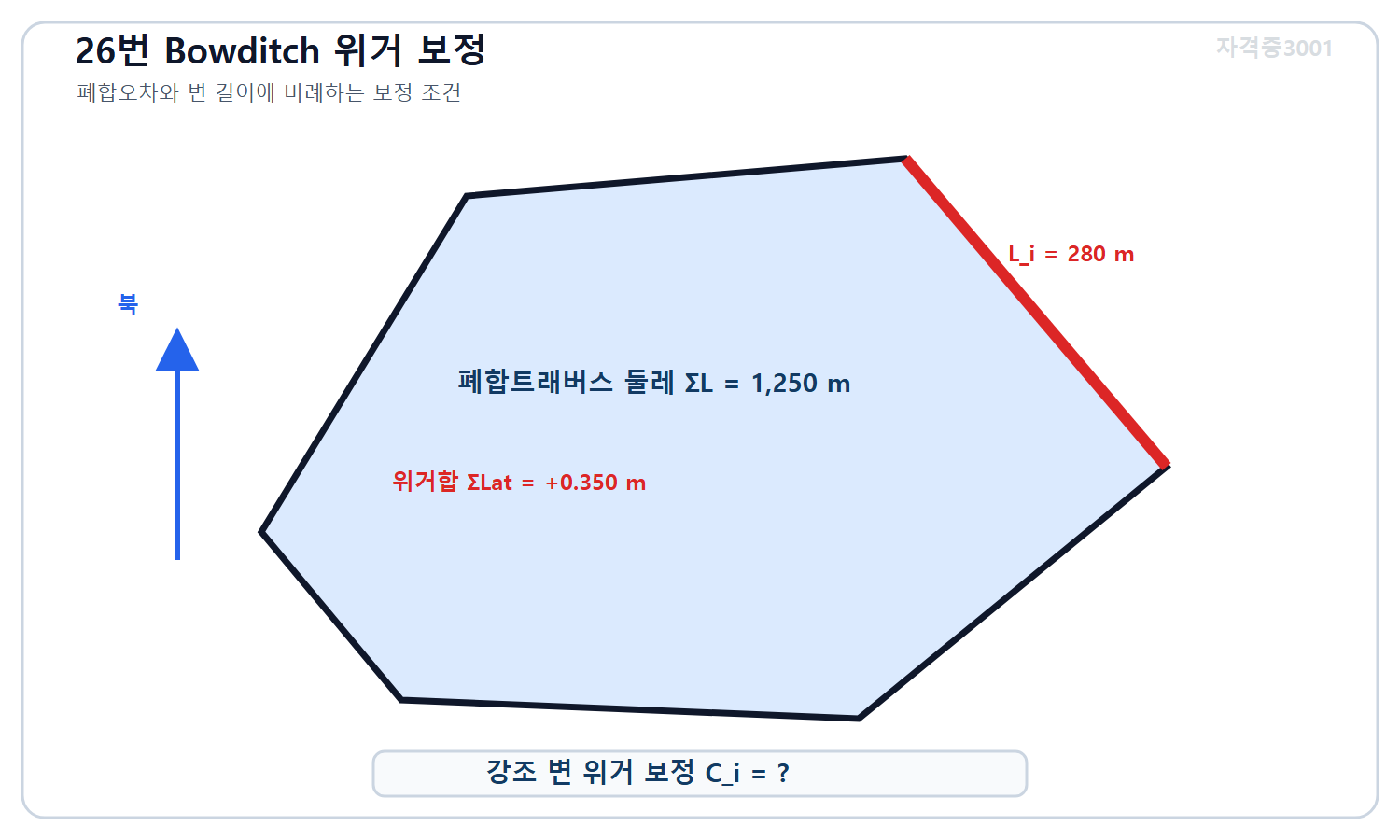 자격증3001 워터마크 적용 문제도로, 둘레 1250미터 폐합트래버스와 길이 280미터 강조 변 및 위거합 플러스 0.350미터와 미지 Bowditch 위거보정량을 표시한 도식