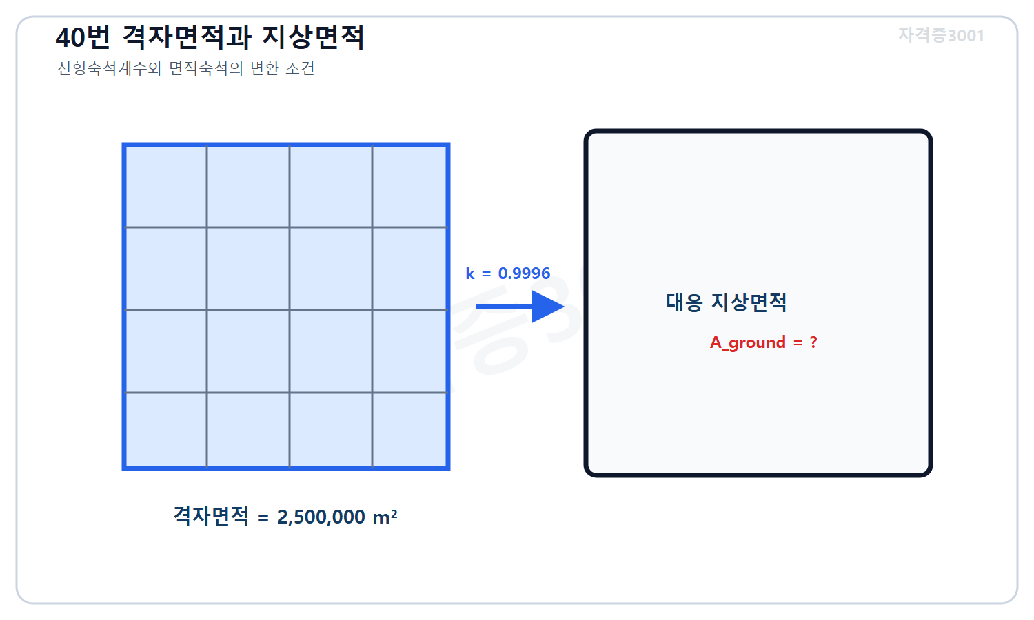 자격증3001 워터마크 적용 문제도로, 선형축척계수 0.9996인 투영좌표계의 격자면적 250만 제곱미터와 이에 대응하는 미지 지상면적의 관계를 표시한 도식