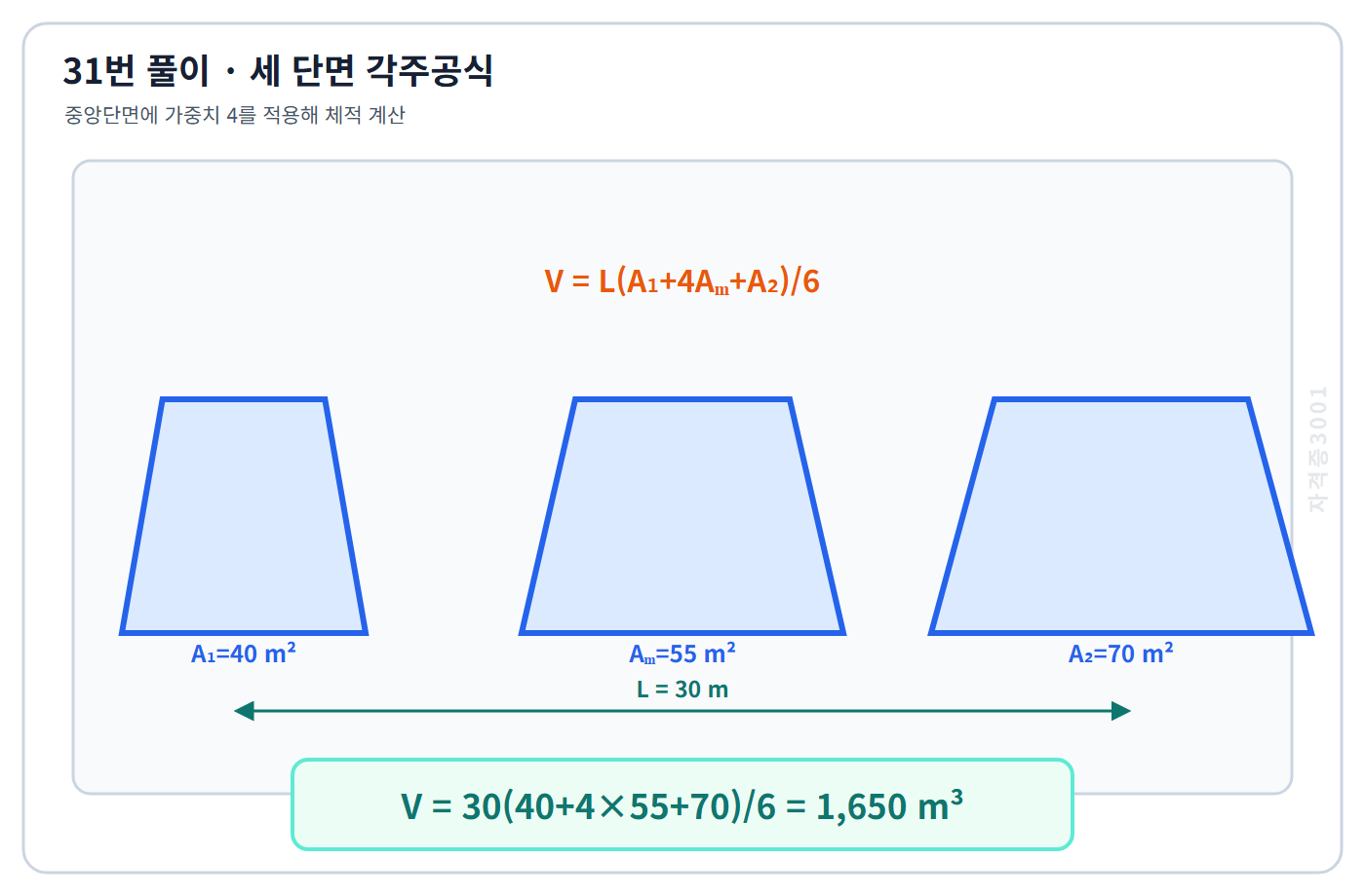 자격증3001 워터마크 적용 풀이도로, 각주공식으로 토공체적 1650세제곱미터를 계산한 도식