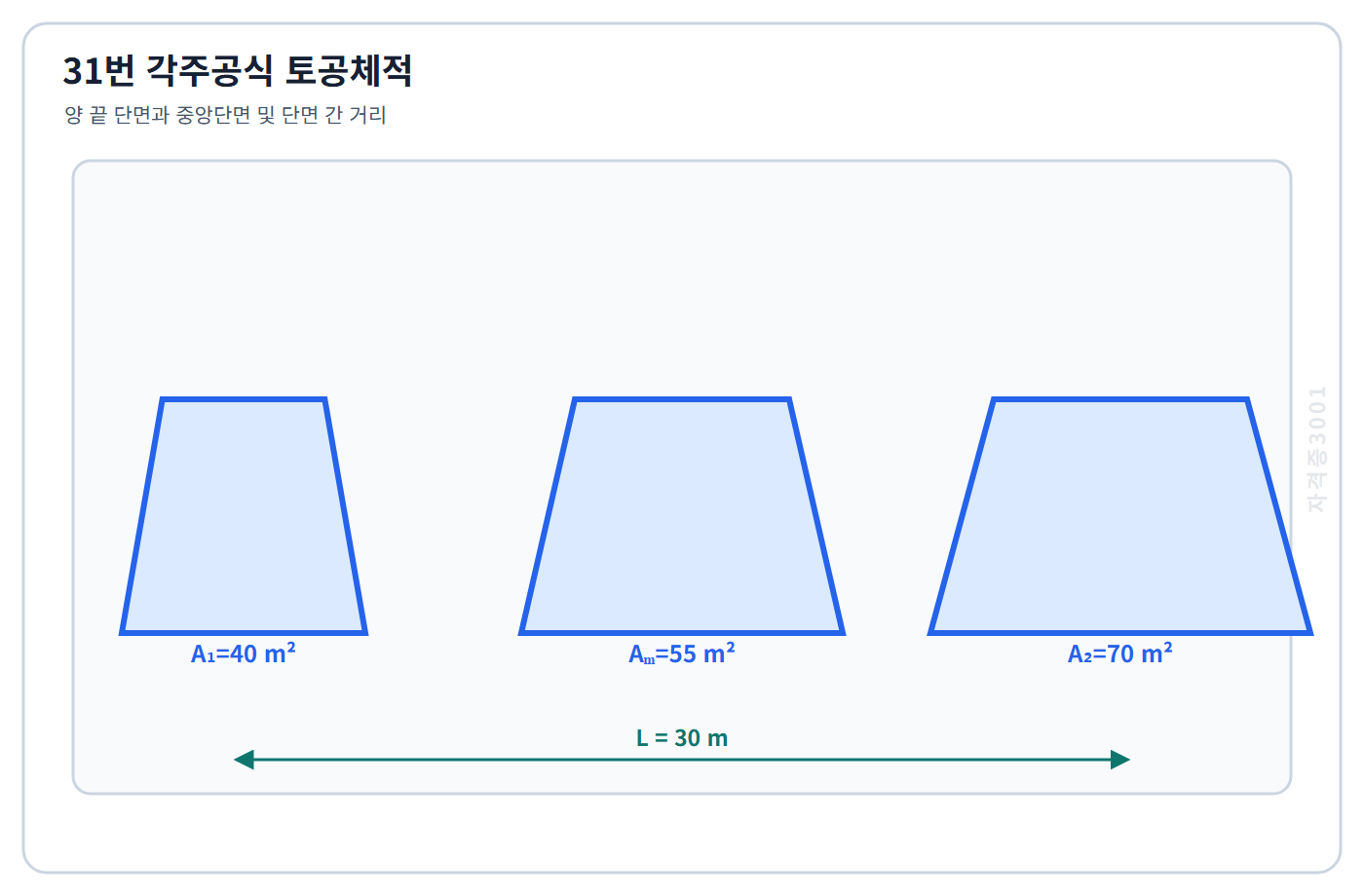 자격증3001 워터마크 적용 문제도로, 거리 30미터 구간의 양 끝 단면 40·70제곱미터와 중앙단면 55제곱미터를 표시한 도식