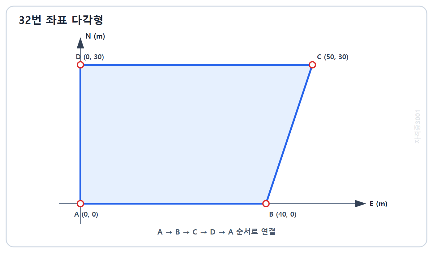 자격증3001 워터마크 적용 문제도: 좌표 0,0에서 40,0과 50,30 및 0,30을 순서대로 연결한 다각형