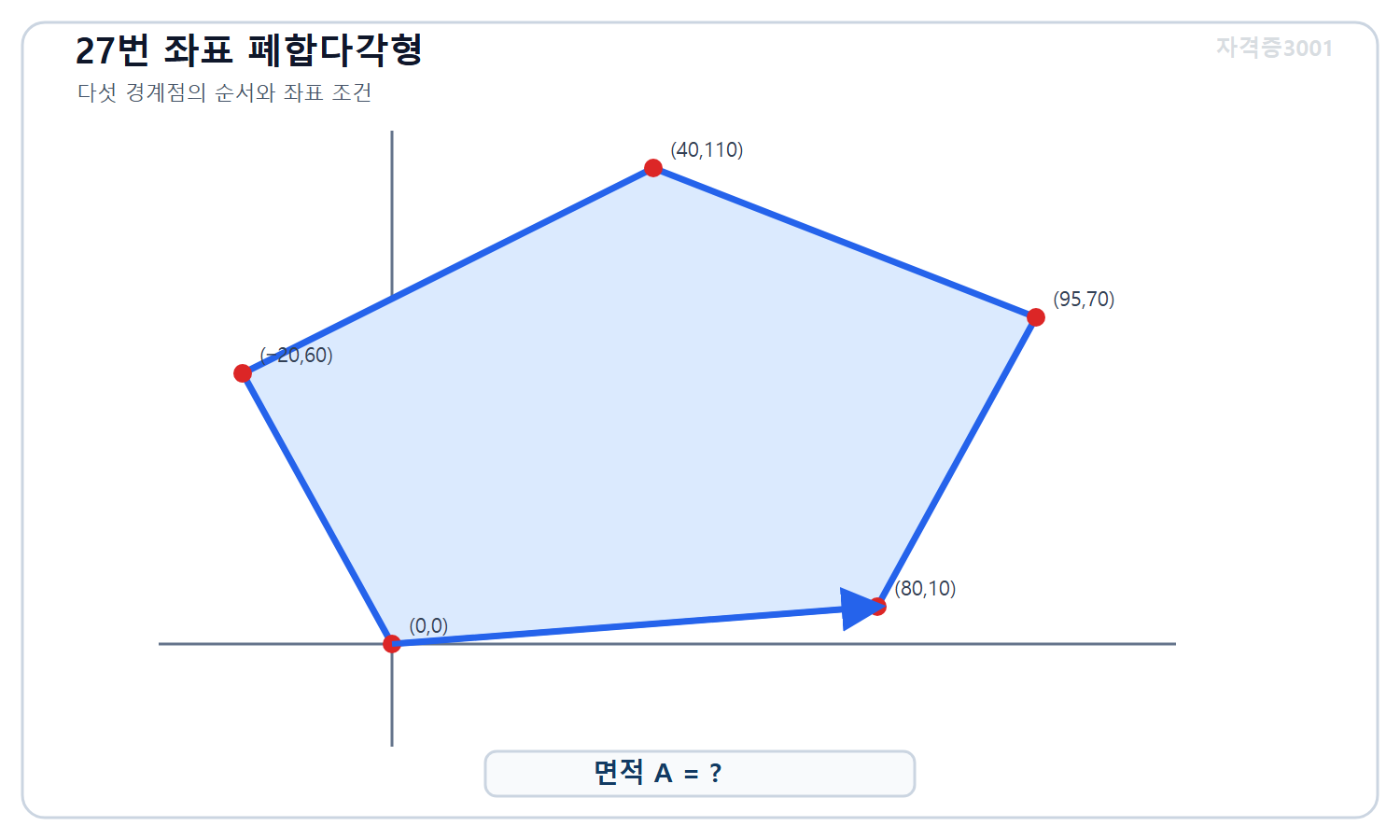 자격증3001 워터마크 적용 문제도로, 좌표 0·0, 80·10, 95·70, 40·110, 마이너스20·60미터를 순서대로 이은 폐합다각형과 미지 면적을 표시한 도식