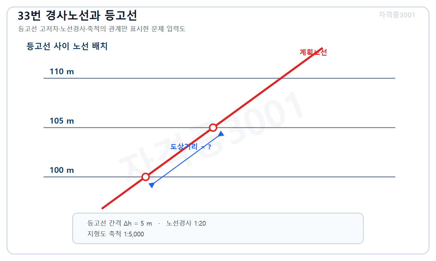 자격증3001 워터마크 적용 문제도로, 5미터 간격 등고선을 경사 1대20 노선이 지나는 관계와 축척 1대5000 및 미지 도상거리를 표시한 도식