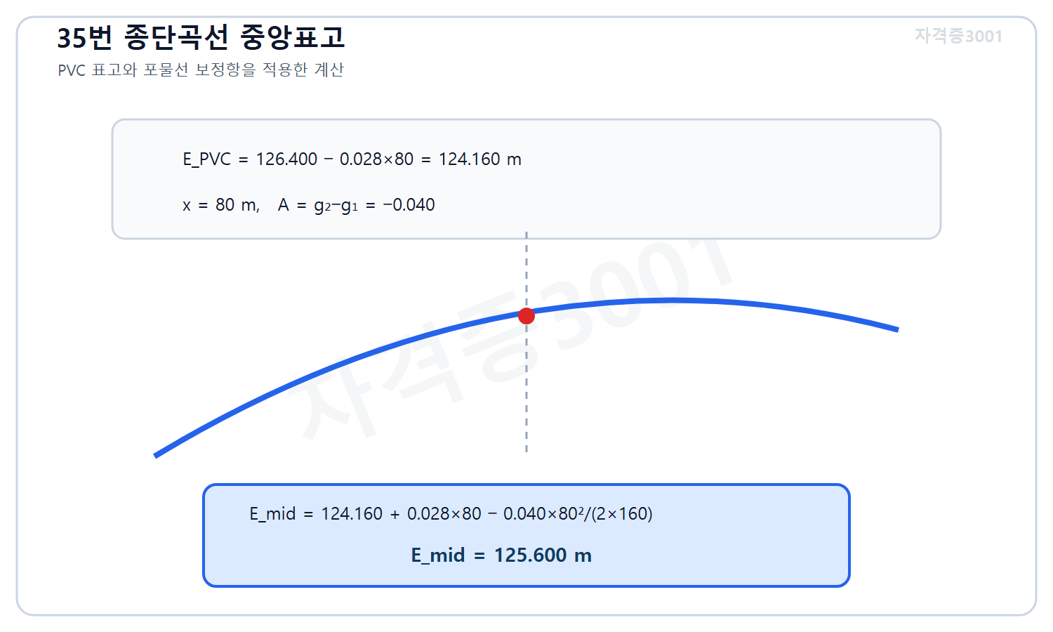 자격증3001 워터마크 적용 풀이도로, PVC 표고와 포물선 종곡선식을 이용해 중앙점 표고 125.600미터를 계산한 도식