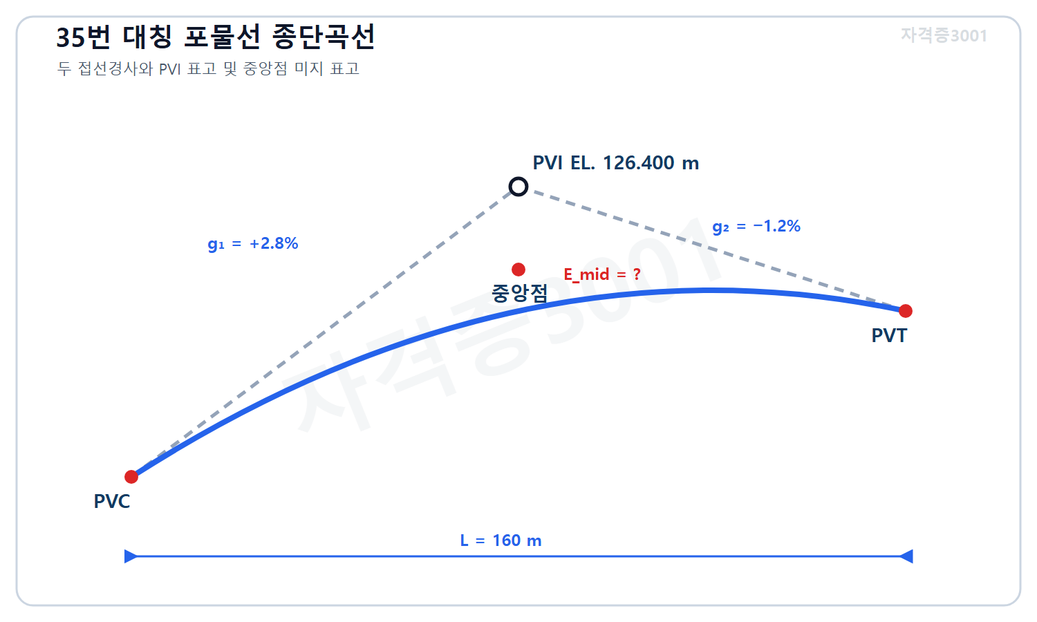 자격증3001 워터마크 적용 문제도로, 길이 160미터 대칭 포물선 종단곡선의 진입경사 플러스 2.8퍼센트와 이탈경사 마이너스 1.2퍼센트, PVI 표고 126.400미터 및 미지 중앙점 표고를 표시한 도식