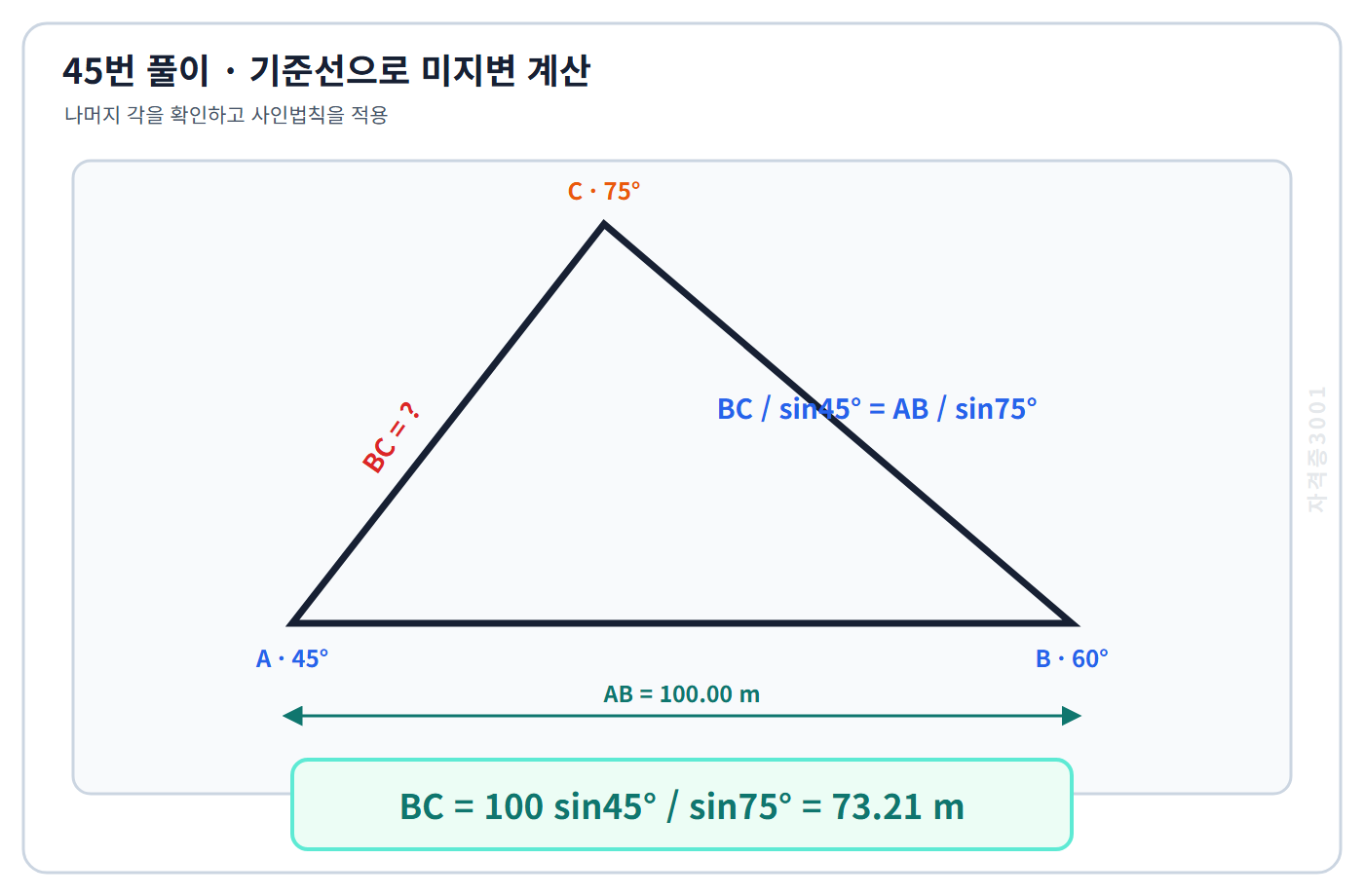 자격증3001 워터마크 적용 풀이도로, 사인법칙으로 변 BC 73.21미터를 계산한 도식
