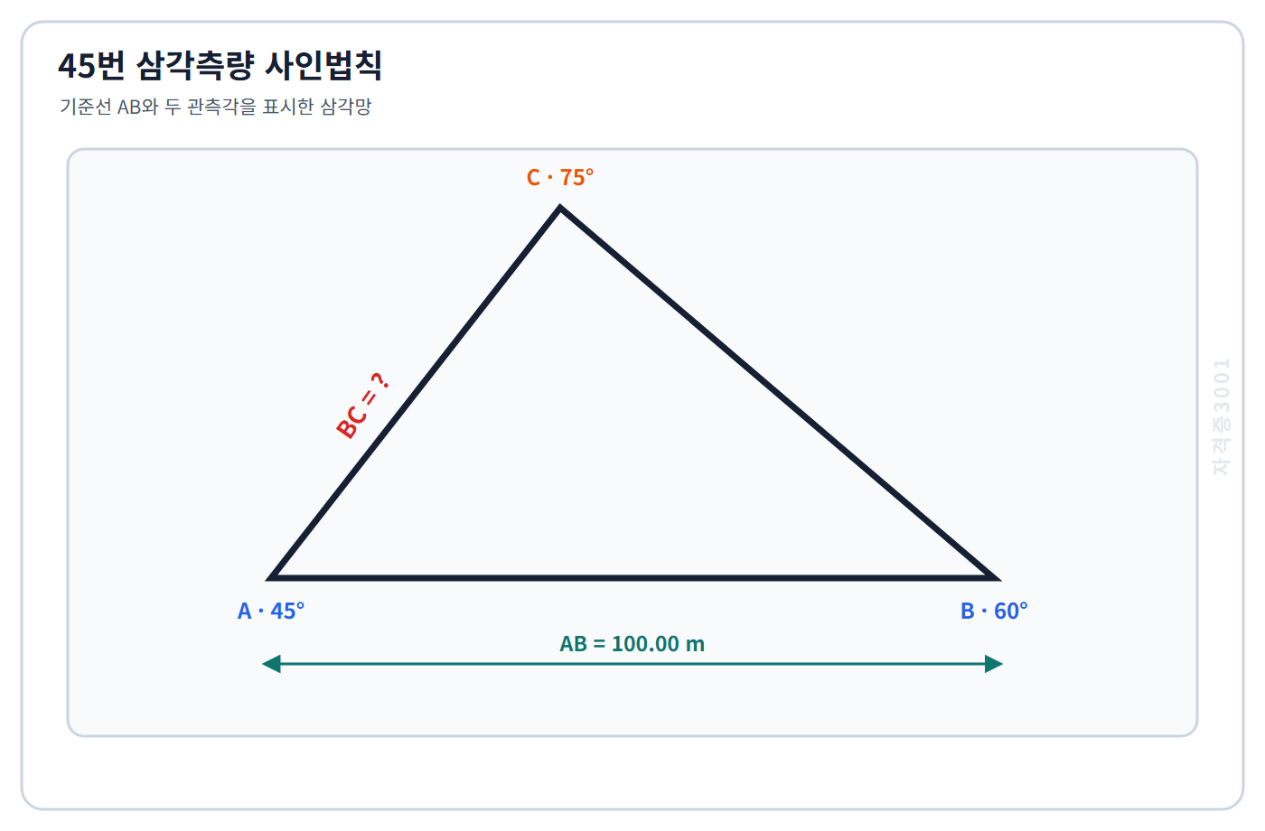 자격증3001 워터마크 적용 문제도로, 기준선 AB 100미터와 관측각 A 45도·B 60도를 표시한 삼각망 도식