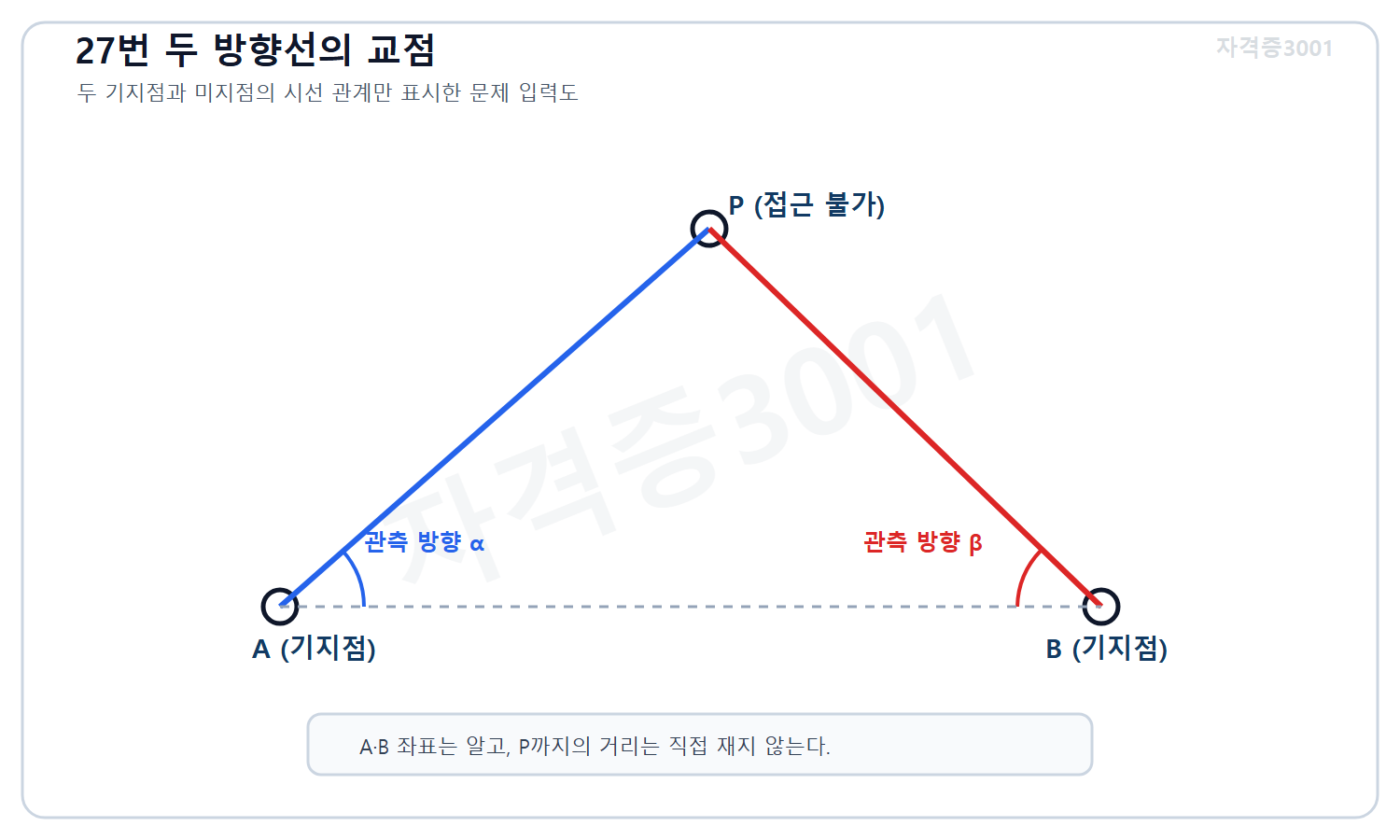 자격증3001 워터마크 적용 문제도로, 좌표를 아는 두 기지점 A와 B에서 접근할 수 없는 점 P를 향한 두 관측방향이 교차하는 평면 관계를 표시한 도식