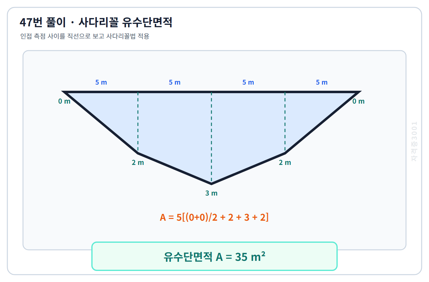 자격증3001 워터마크 적용 풀이도로, 사다리꼴법으로 유수단면적 35제곱미터를 계산한 도식