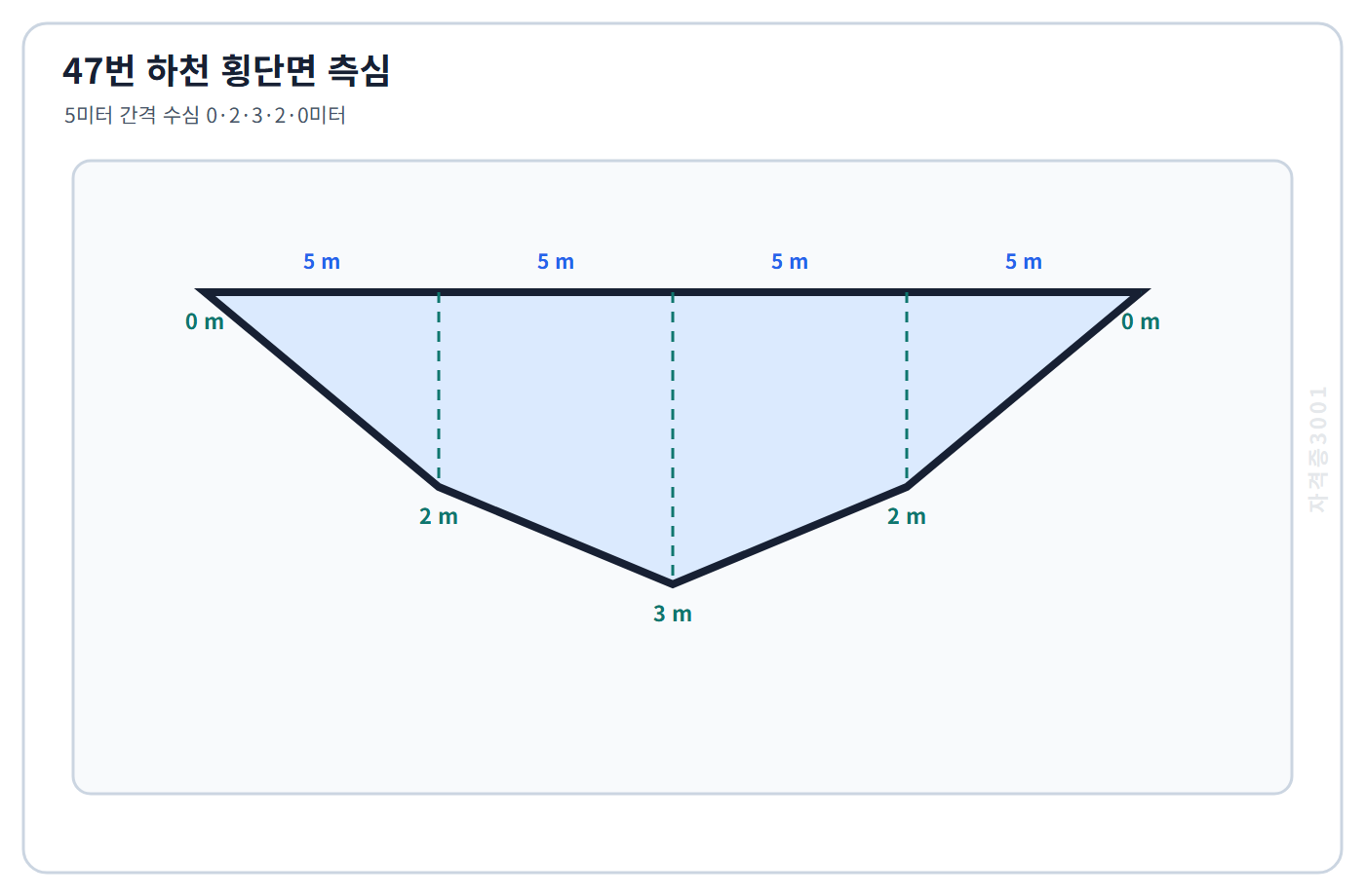 자격증3001 워터마크 적용 문제도로, 5미터 간격 수심 0·2·3·2·0미터인 하천 횡단면을 표시한 도식