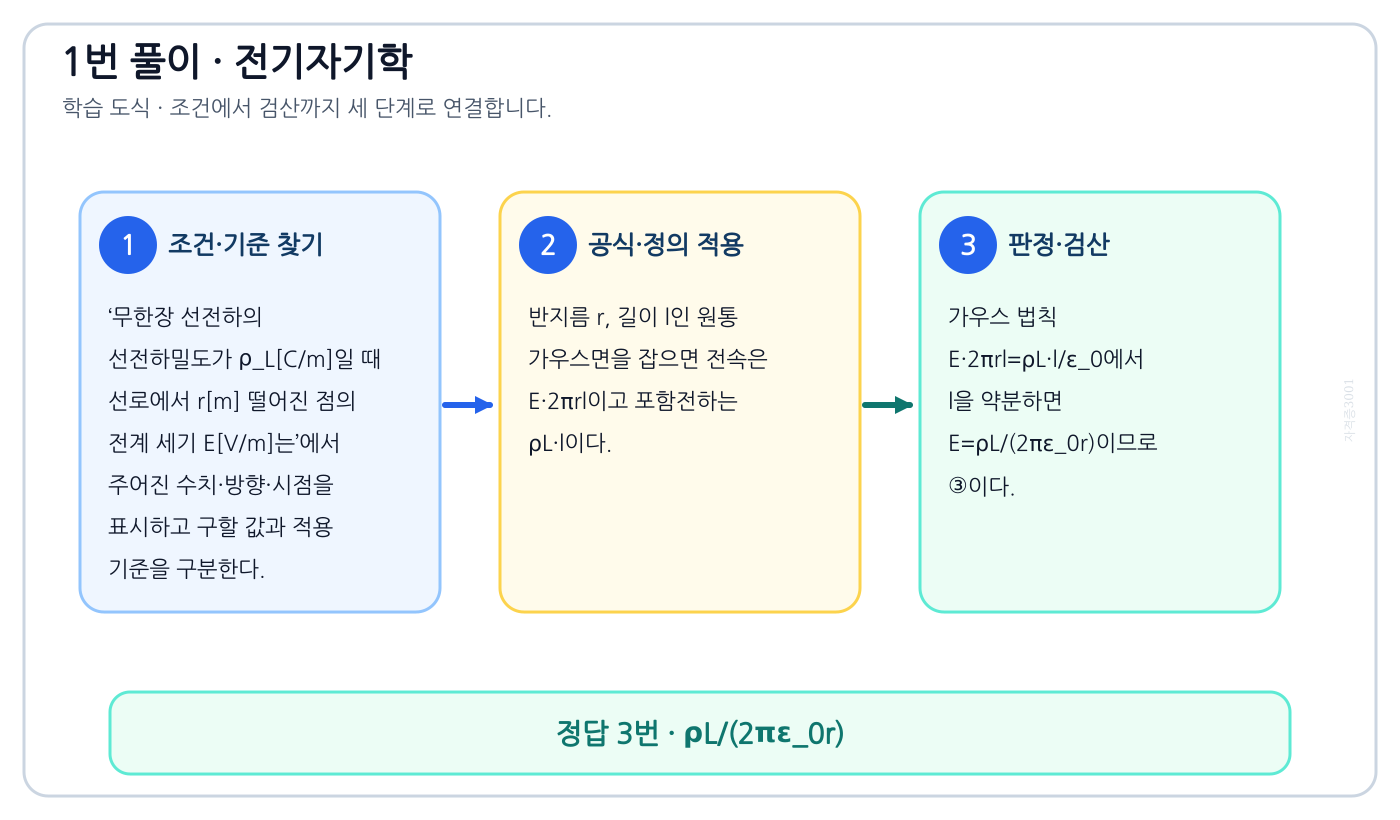 전기기사 무한장 선전하의 선전하밀도가 ρ_L[C/m]일 때 선로에서 r[m] 떨어진 점의 전계 세기 E[V/m]는의 기준식을 세우고 단위·계수·부호를 검산하여 ‘ρL/(2πε₀r)’를 도출할 수 있다. 세 단계 풀이와 검산을 연결한 학습 도식