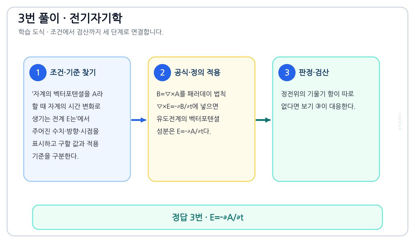 전기기사 자계의 벡터포텐셜을 A라 할 때 자계의 시간 변화로 생기는 전계 E는의 정의와 반대개념을 비교하여 ‘E=-∂A/∂t’가 맞는 이유를 설명할 수 있다. 세 단계 풀이와 검산을 연결한 학습 도식