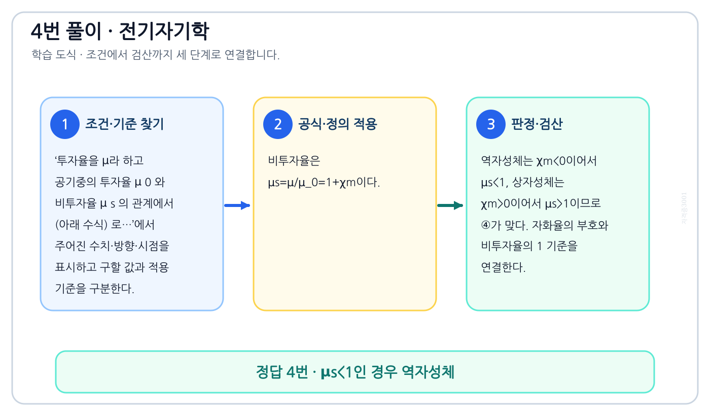 전기기사 투자율을 μ라 하고 공기중의 투자율 μ 0 와 비투자율 μ s 의 관계에서 (아래 수식) 로…의 정의와 반대개념을 비교하여 ‘μs<1인 경우 역자성체’가 맞는 이유를 설명할 수 있다. 세 단계 풀이와 검산을 연결한 학습 도식