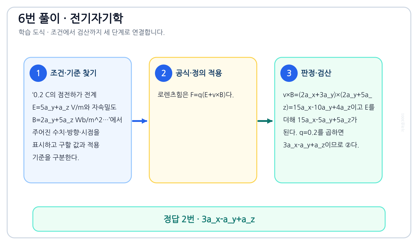 전기기사 0.2 C의 점전하가 전계 E=5aᵧ+a_z V/m와 자속밀도 B=2aᵧ+5a_z Wb/m²…의 기준식을 세우고 단위·계수·부호를 검산하여 ‘3aₓ-aᵧ+a_z’를 도출할 수 있다. 세 단계 풀이와 검산을 연결한 학습 도식