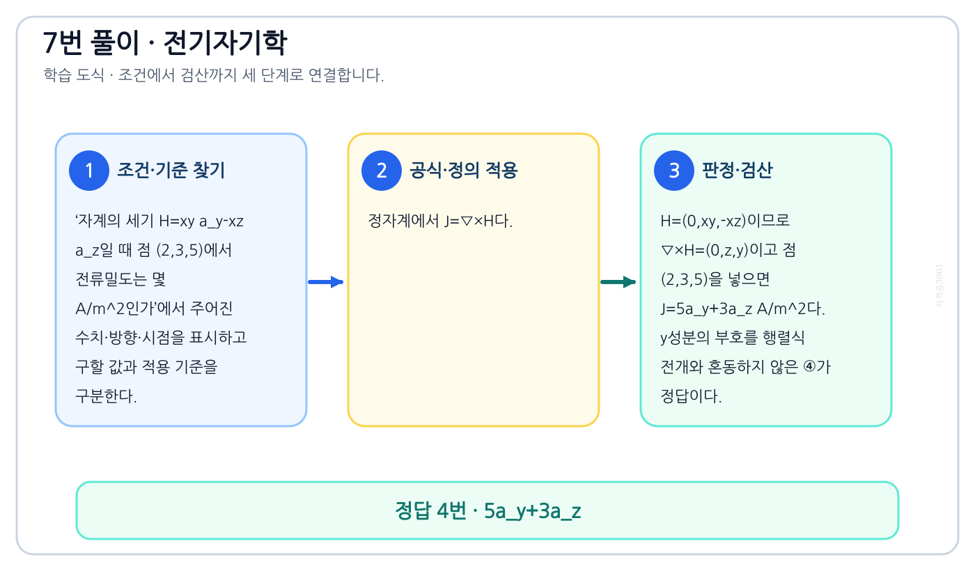 전기기사 자계의 세기 H=xy aᵧ-xz a_z일 때 점 (2,3,5)에서 전류밀도는 몇 A/m²인가의 기준식을 세우고 단위·계수·부호를 검산하여 ‘5aᵧ+3a_z’를 도출할 수 있다. 세 단계 풀이와 검산을 연결한 학습 도식