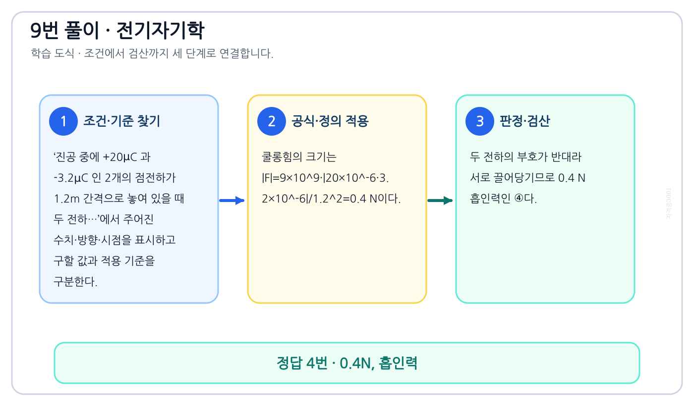 전기기사 진공 중에 +20μC 과 -3.2μC 인 2개의 점전하가 1.2m 간격으로 놓여 있을 때 두 전하…의 기준식을 세우고 단위·계수·부호를 검산하여 ‘0.4N, 흡인력’를 도출할 수 있다. 세 단계 풀이와 검산을 연결한 학습 도식