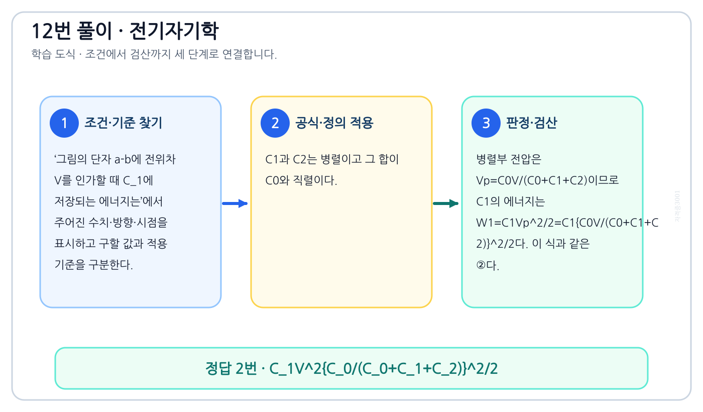 전기기사 그림의 단자 a-b에 전위차 V를 인가할 때 C_1에 저장되는 에너지는의 기준식을 세우고 단위·계수·부호를 검산하여 ‘C₁V²{C₀/(C₀+C₁+C₂)}²/2’를 도출할 수 있다. 세 단계 풀이와 검산을 연결한 학습 도식