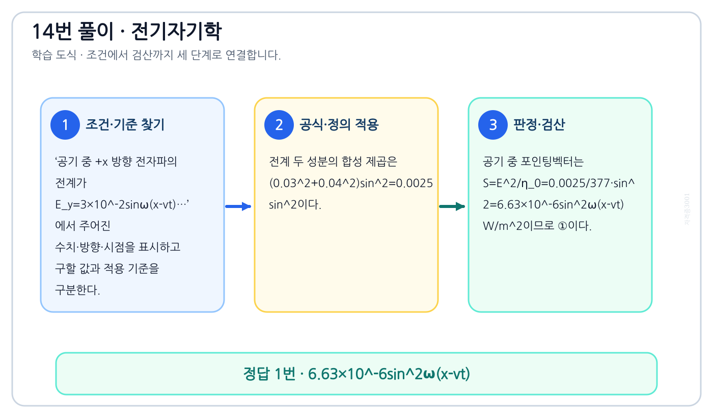 전기기사 공기 중 +x 방향 전자파의 전계가 Eᵧ=3×10⁻²sinω(x-vt)…의 기준식을 세우고 단위·계수·부호를 검산하여 ‘6.63×10⁻⁶sin²ω(x-vt)’를 도출할 수 있다. 세 단계 풀이와 검산을 연결한 학습 도식