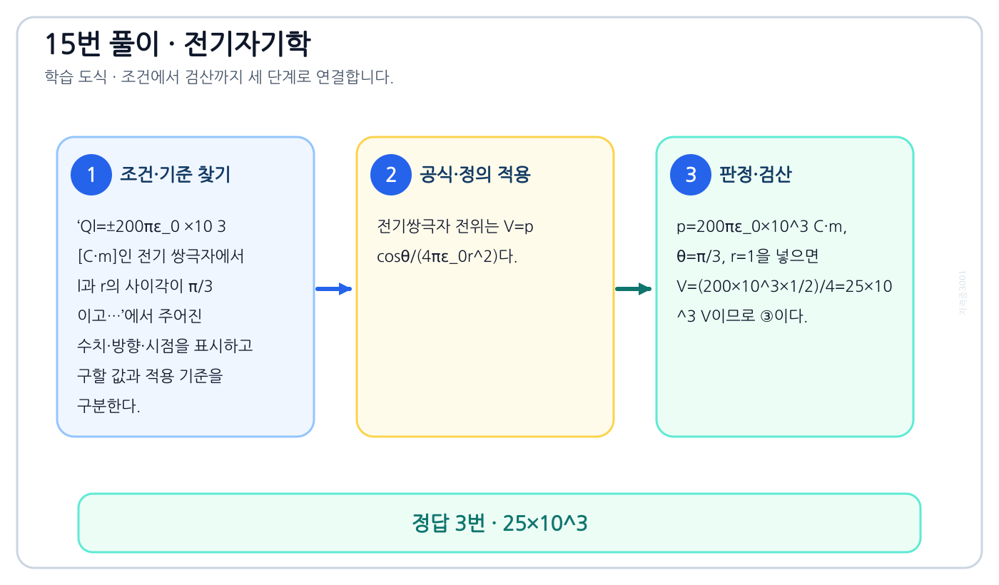 전기기사 Ql=±200πε₀ ×10 3 [C·m]인 전기 쌍극자에서 l과 r의 사이각이 π/3 이고…의 기준식을 세우고 단위·계수·부호를 검산하여 ‘25×10³’를 도출할 수 있다. 세 단계 풀이와 검산을 연결한 학습 도식