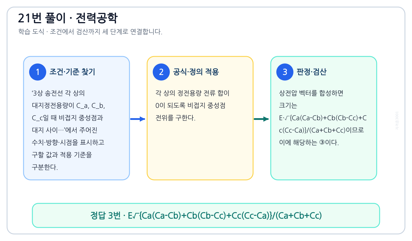 전기기사 3상 송전선 각 상의 대지정전용량이 C_a, C_b, C_c일 때 비접지 중성점과 대지 사이…의 기준식을 세우고 단위·계수·부호를 검산하여 ‘E√{Ca(Ca-Cb)+Cb(Cb-Cc)+Cc(Cc-Ca)}/(Ca+Cb+Cc)’를 도출할 수 있다. 세 단계 풀이와 검산을 연결한 학습 도식