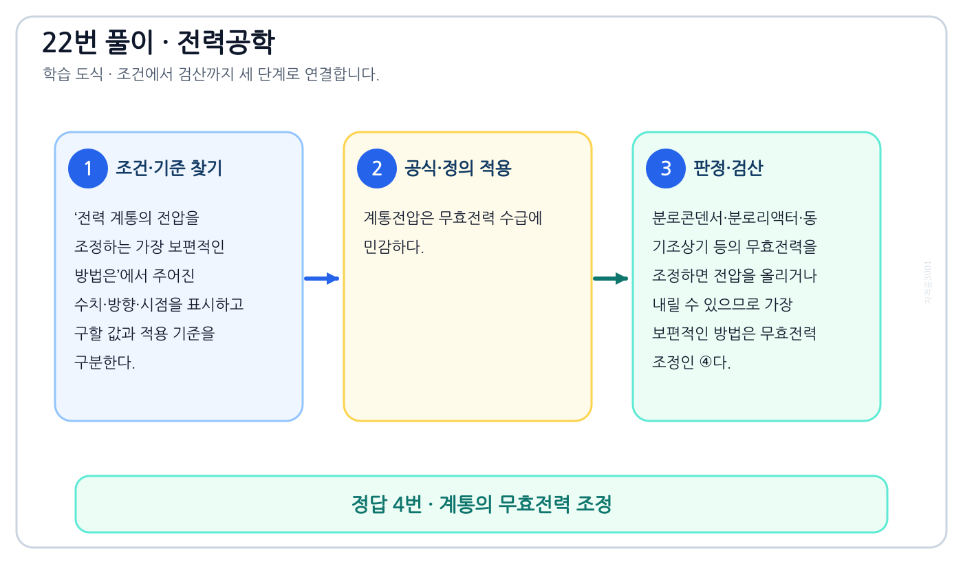 전기기사 전력 계통의 전압을 조정하는 가장 보편적인 방법은의 정의와 반대개념을 비교하여 ‘계통의 무효전력 조정’가 맞는 이유를 설명할 수 있다. 세 단계 풀이와 검산을 연결한 학습 도식