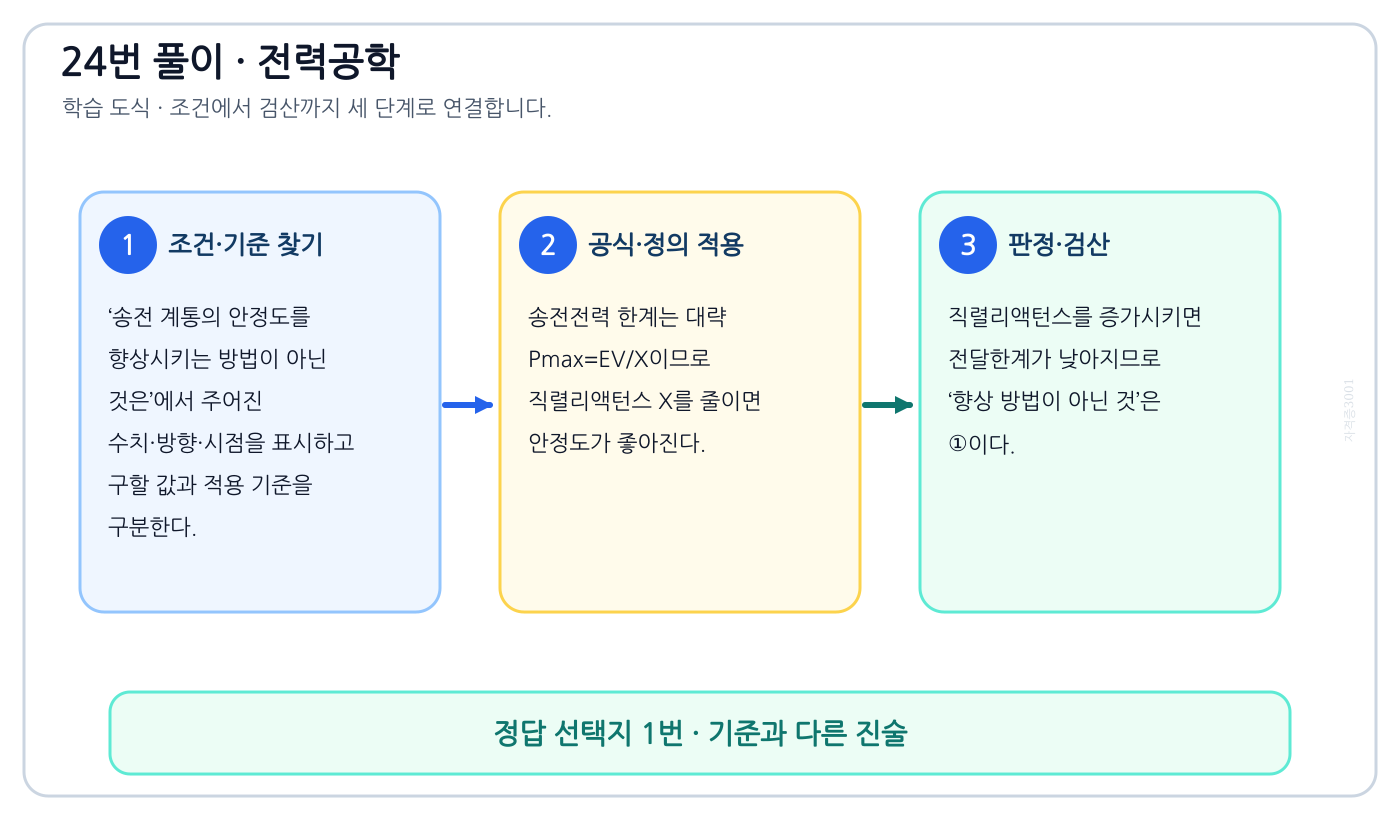 전기기사 송전 계통의 안정도를 향상시키는 방법이 아닌 것은의 정의와 반대개념을 비교하여 ‘직렬 리액턴스를 증가시킨다.’가 맞는 이유를 설명할 수 있다. 세 단계 풀이와 검산을 연결한 학습 도식