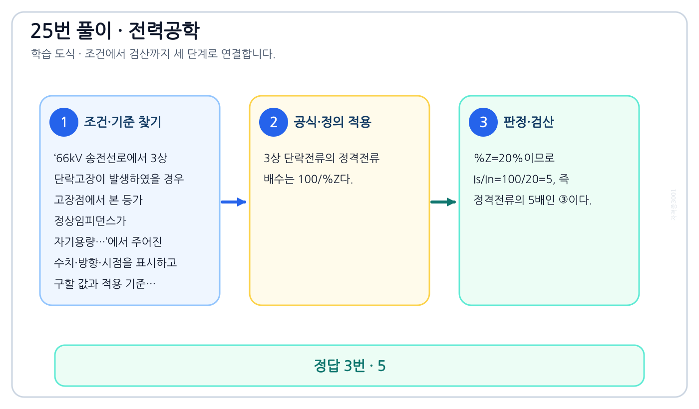 전기기사 66kV 송전선로에서 3상 단락고장이 발생하였을 경우 고장점에서 본 등가 정상임피던스가 자기용량…의 기준식을 세우고 단위·계수·부호를 검산하여 ‘5’를 도출할 수 있다. 세 단계 풀이와 검산을 연결한 학습 도식