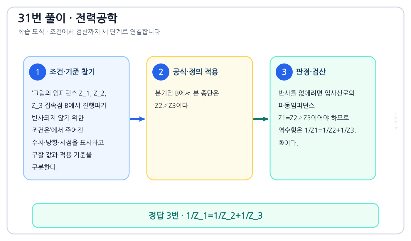 전기기사 그림의 임피던스 Z_1, Z_2, Z_3 접속점 B에서 진행파가 반사되지 않기 위한 조건은의 기준식을 세우고 단위·계수·부호를 검산하여 ‘1/Z₁=1/Z₂+1/Z₃’를 도출할 수 있다. 세 단계 풀이와 검산을 연결한 학습 도식
