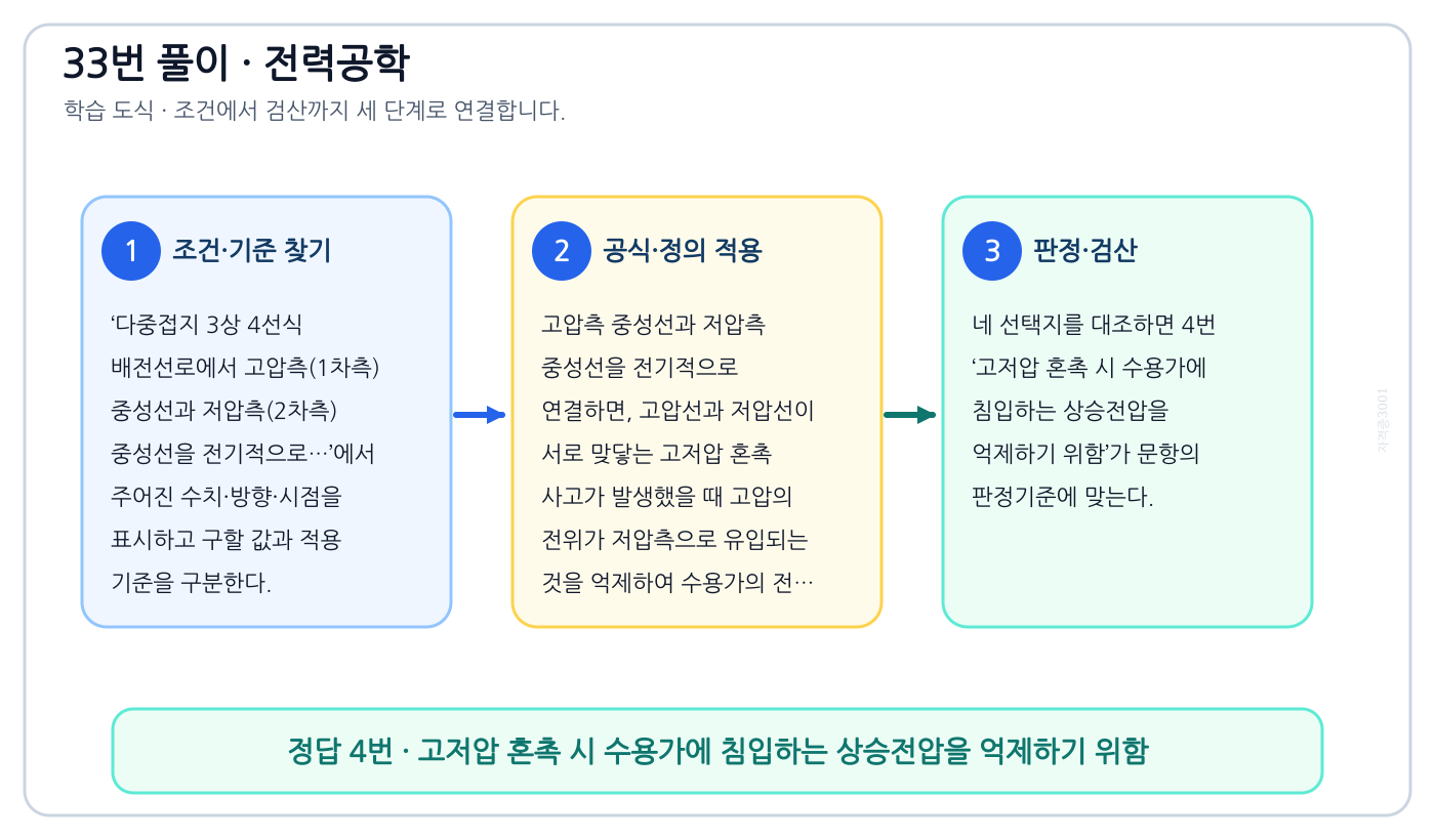 전기기사 다중접지 3상 4선식 배전선로에서 고압측(1차측) 중성선과 저압측(2차측) 중성선을 전기적으로…의 정의와 반대개념을 비교하여 ‘고저압 혼촉 시 수용가에 침입하는 상승전압을 억제하기 위함’가 맞는 이유를 설명할 수 있다. 세 단계 풀이와 검산을 연결한 학습 도식