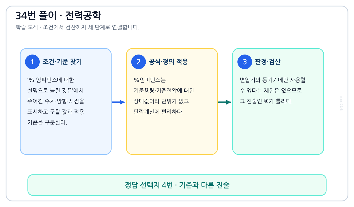 전기기사 % 임피던스에 대한 설명으로 틀린 것은의 정의와 반대개념을 비교하여 ‘변압기나 동기기의 내부 임피던스에만 사용할 수 있다.’가 맞는 이유를 설명할 수 있다. 세 단계 풀이와 검산을 연결한 학습 도식