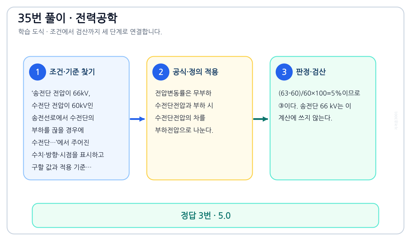 전기기사 송전단 전압이 66kV, 수전단 전압이 60kV인 송전선로에서 수전단의 부하를 끊을 경우에 수전단…의 기준식을 세우고 단위·계수·부호를 검산하여 ‘5.0’를 도출할 수 있다. 세 단계 풀이와 검산을 연결한 학습 도식