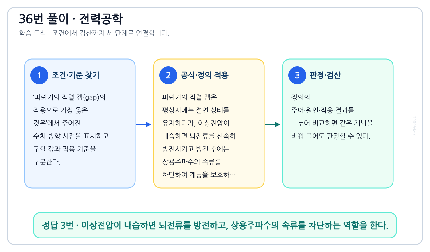전기기사 피뢰기의 직렬 갭(gap)의 작용으로 가장 옳은 것은의 정의와 반대개념을 비교하여 ‘이상전압이 내습하면 뇌전류를 방전하고, 상용주파수의 속류를 차단하는 역할을 한다.’가 맞는 이유를 설명할 수 있다. 세 단계 풀이와 검산을 연결한 학습 도식