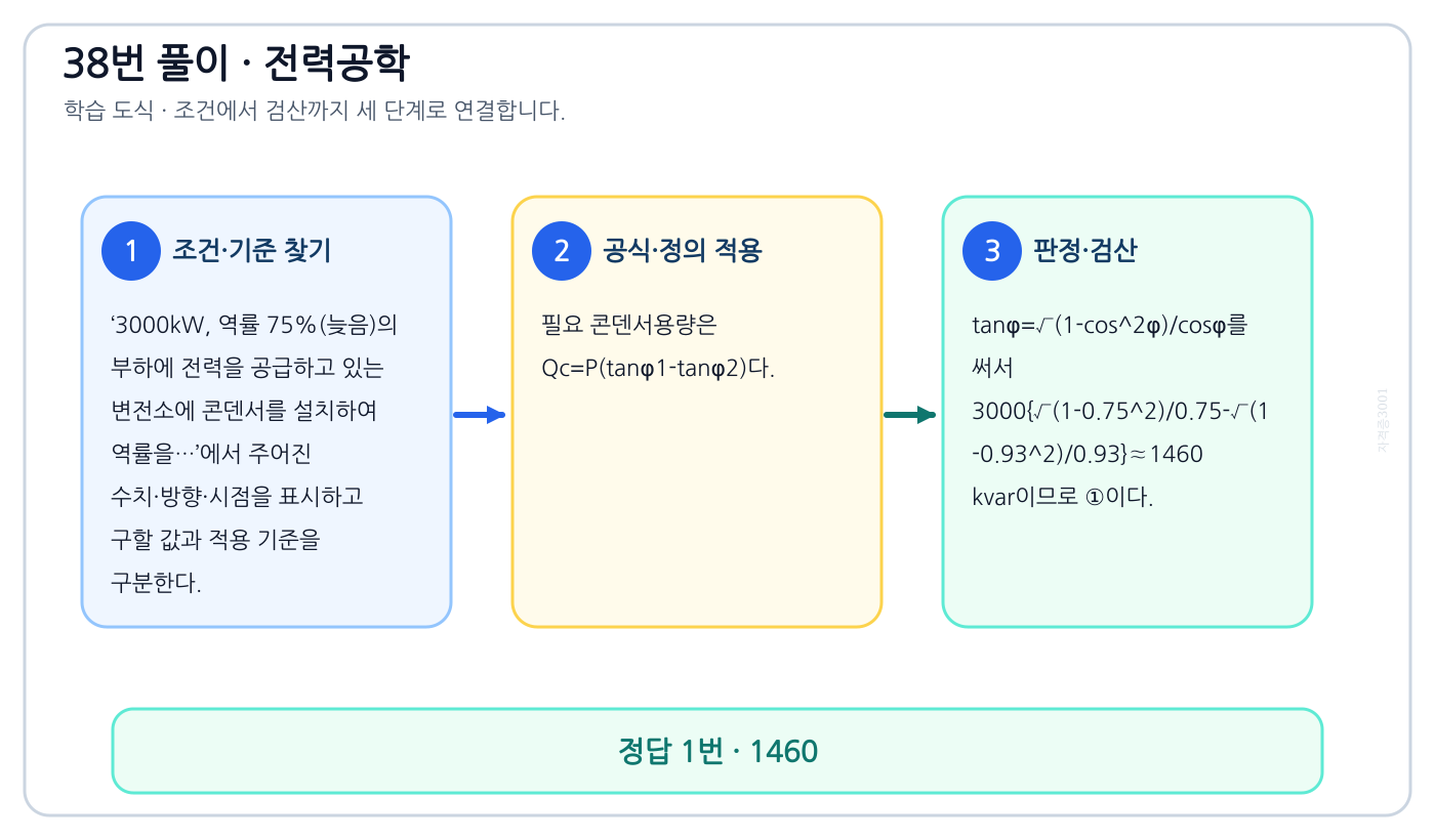 전기기사 3000kW, 역률 75%(늦음)의 부하에 전력을 공급하고 있는 변전소에 콘덴서를 설치하여 역률을…의 기준식을 세우고 단위·계수·부호를 검산하여 ‘1460’를 도출할 수 있다. 세 단계 풀이와 검산을 연결한 학습 도식