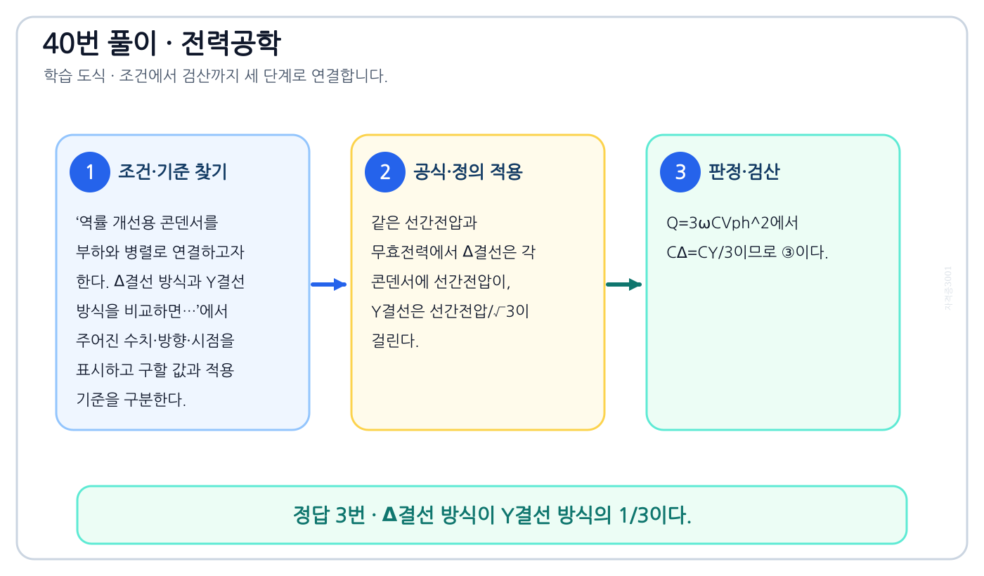 전기기사 역률 개선용 콘덴서를 부하와 병렬로 연결하고자 한다. Δ결선 방식과 Y결선 방식을 비교하면…의 기준식을 세우고 단위·계수·부호를 검산하여 ‘Δ결선 방식이 Y결선 방식의 1/3이다.’를 도출할 수 있다. 세 단계 풀이와 검산을 연결한 학습 도식