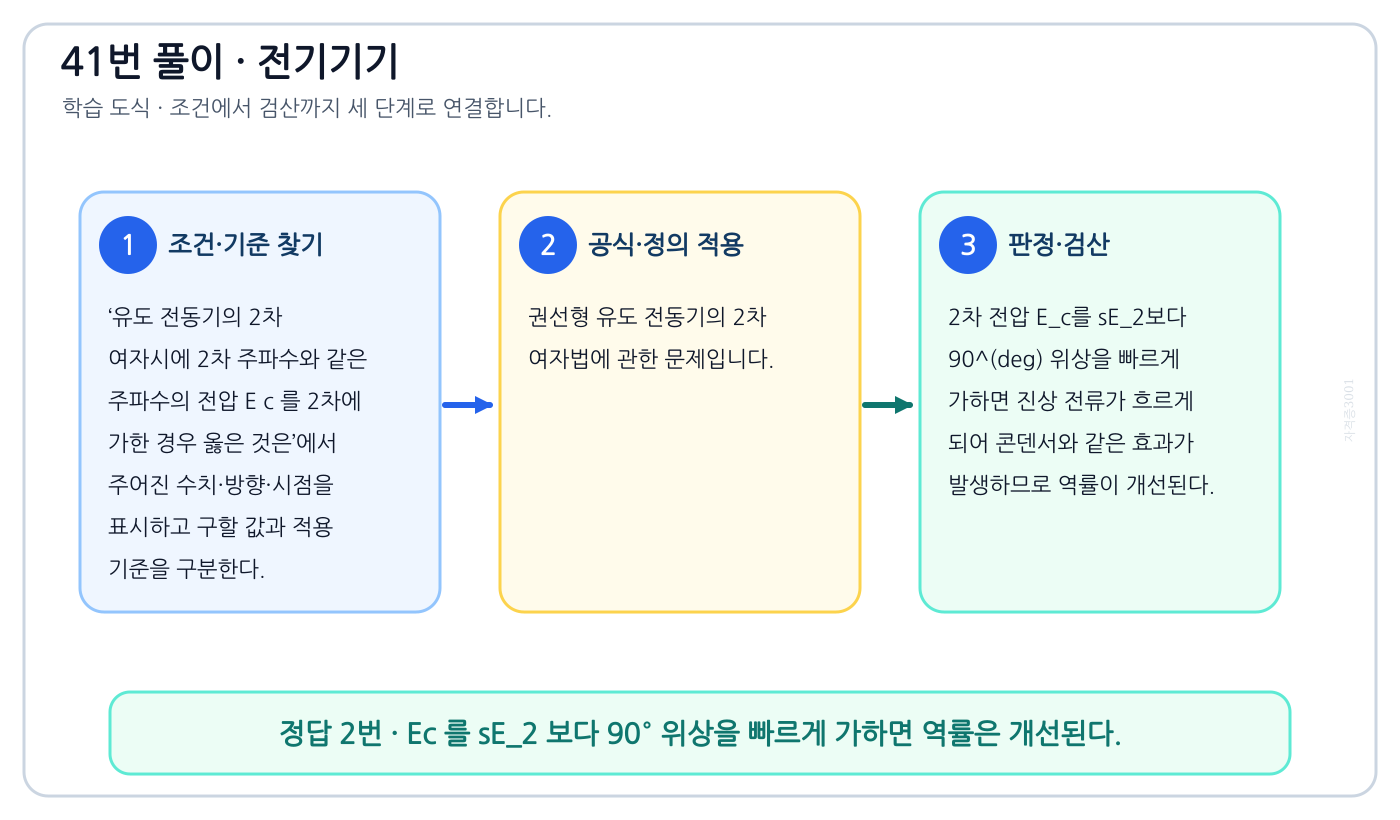 전기기사 유도 전동기의 2차 여자시에 2차 주파수와 같은 주파수의 전압 E c 를 2차에 가한 경우 옳은 것은의 정의와 반대개념을 비교하여 ‘Ec 를 sE₂ 보다 90° 위상을 빠르게 가하면 역률은 개선된다.’가 맞는 이유를 설명할 수 있다. 세 단계 풀이와 검산을 연결한 학습 도식
