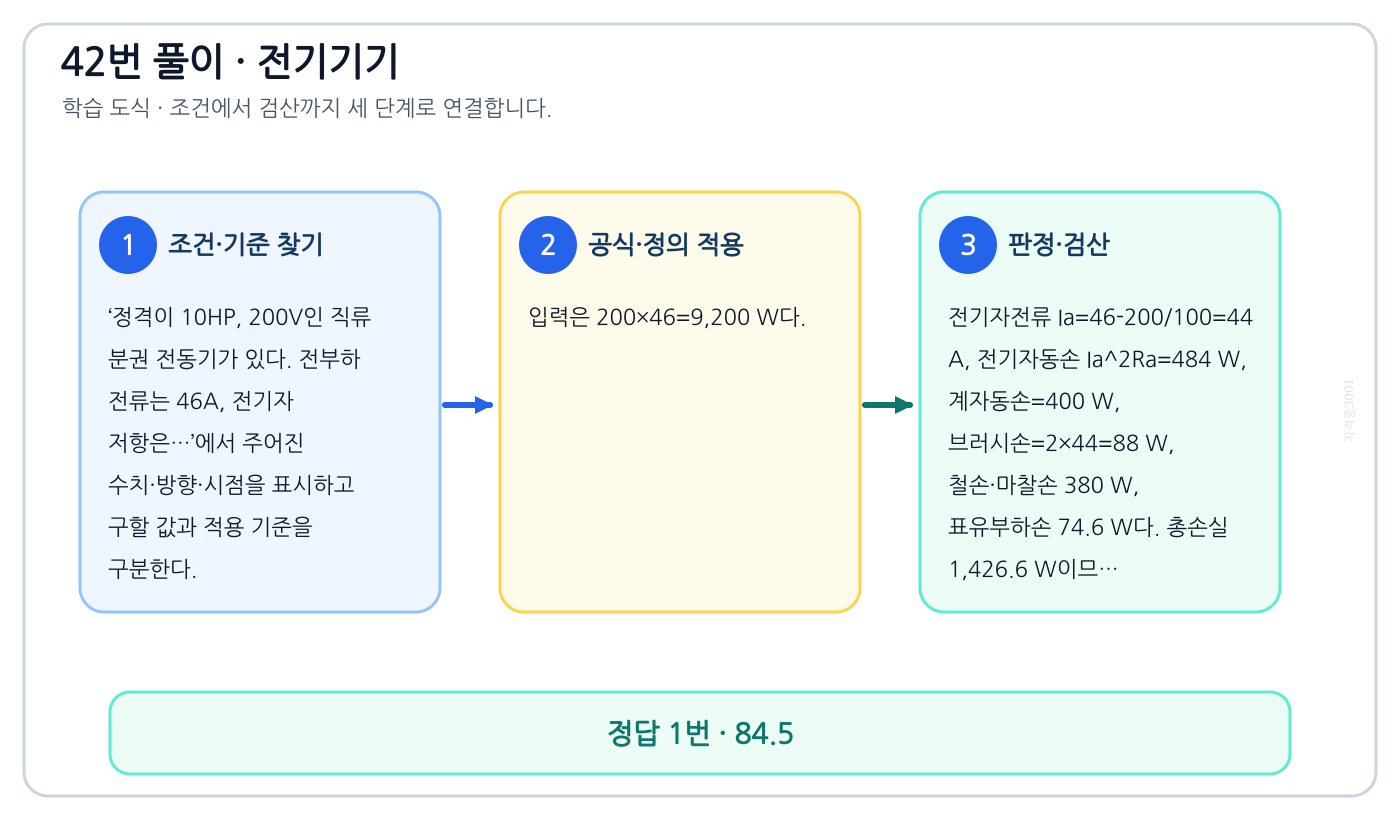 전기기사 정격이 10HP, 200V인 직류 분권 전동기가 있다. 전부하 전류는 46A, 전기자 저항은…의 기준식을 세우고 단위·계수·부호를 검산하여 ‘84.5’를 도출할 수 있다. 세 단계 풀이와 검산을 연결한 학습 도식