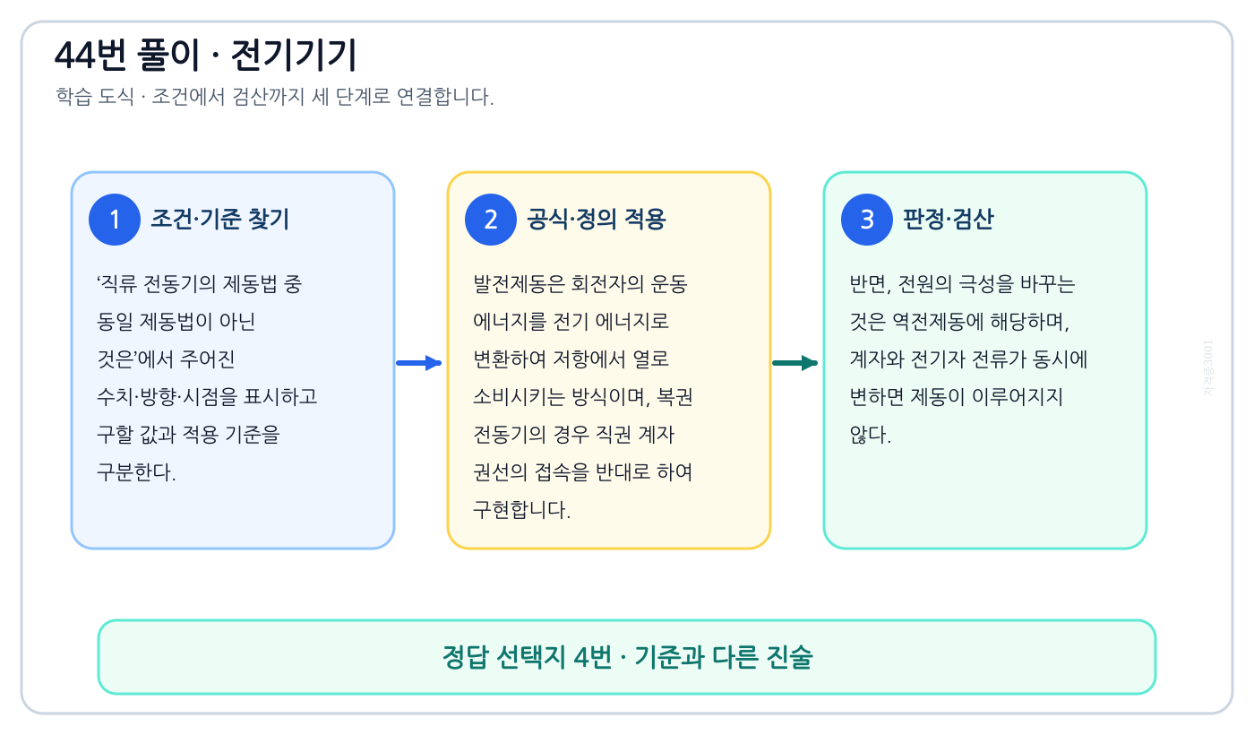 전기기사 직류 전동기의 제동법 중 동일 제동법이 아닌 것은의 정의와 반대개념을 비교하여 ‘전원의 극성을 바꾼다.’가 맞는 이유를 설명할 수 있다. 세 단계 풀이와 검산을 연결한 학습 도식