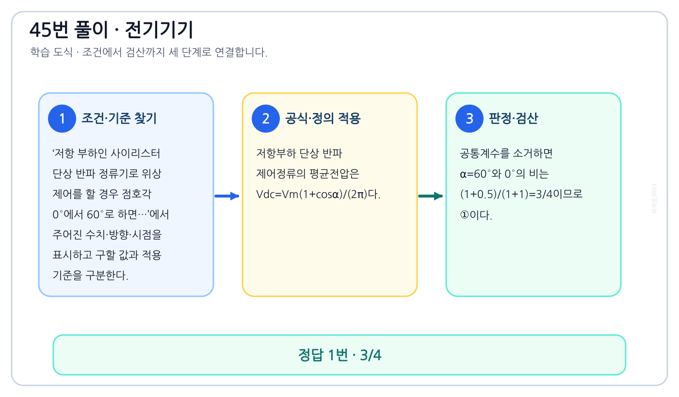 전기기사 저항 부하인 사이리스터 단상 반파 정류기로 위상 제어를 할 경우 점호각 0°에서 60°로 하면…의 기준식을 세우고 단위·계수·부호를 검산하여 ‘3/4’를 도출할 수 있다. 세 단계 풀이와 검산을 연결한 학습 도식